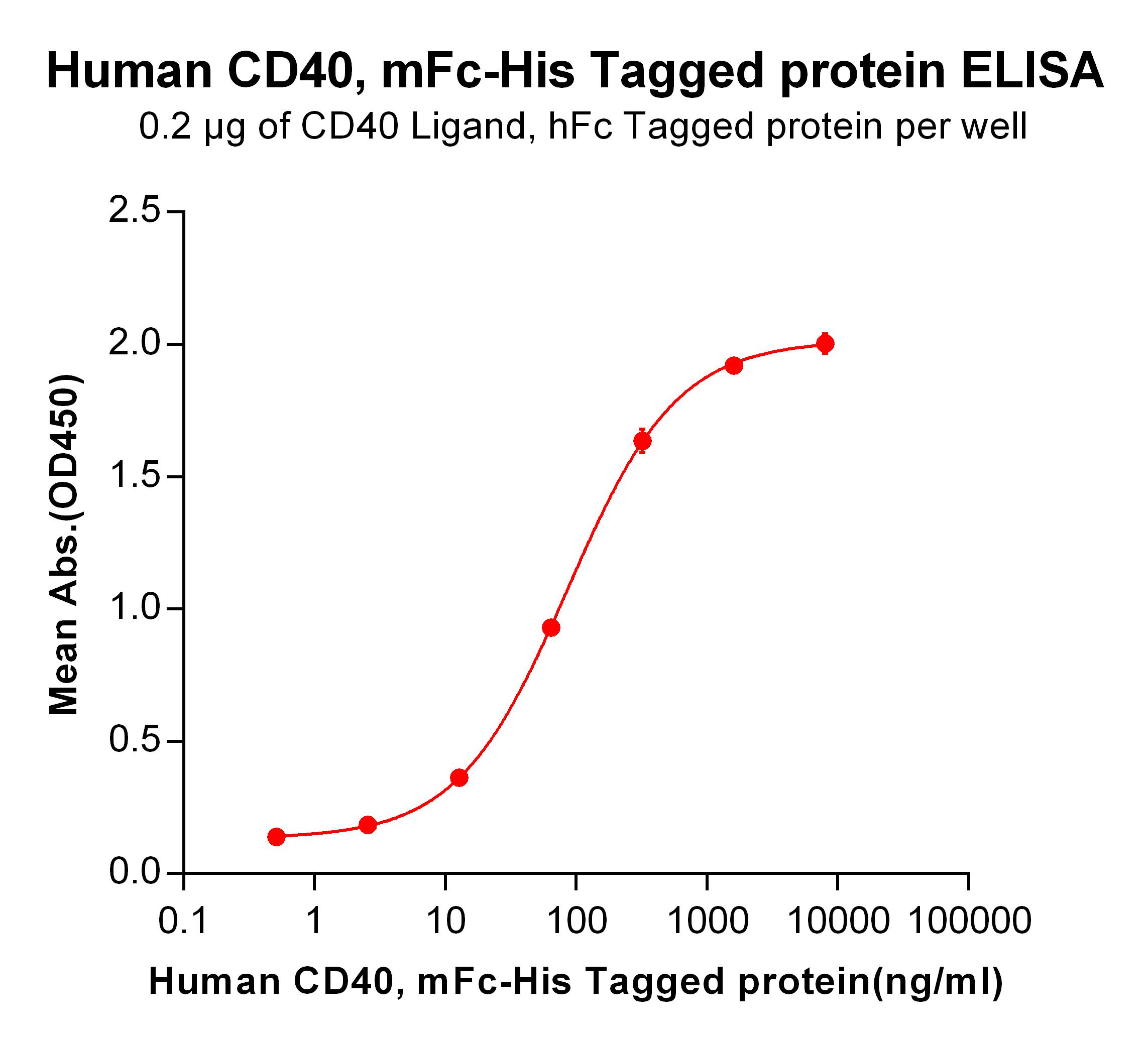 Figure 3. ELISA plate pre-coated by 2 µg/ml (100 µl/well) Human CD40 Ligand,hFc tagged protein  can bind Human CD40, mFc-His tagged protein  in a linear range of 0.51-320 ng/ml.