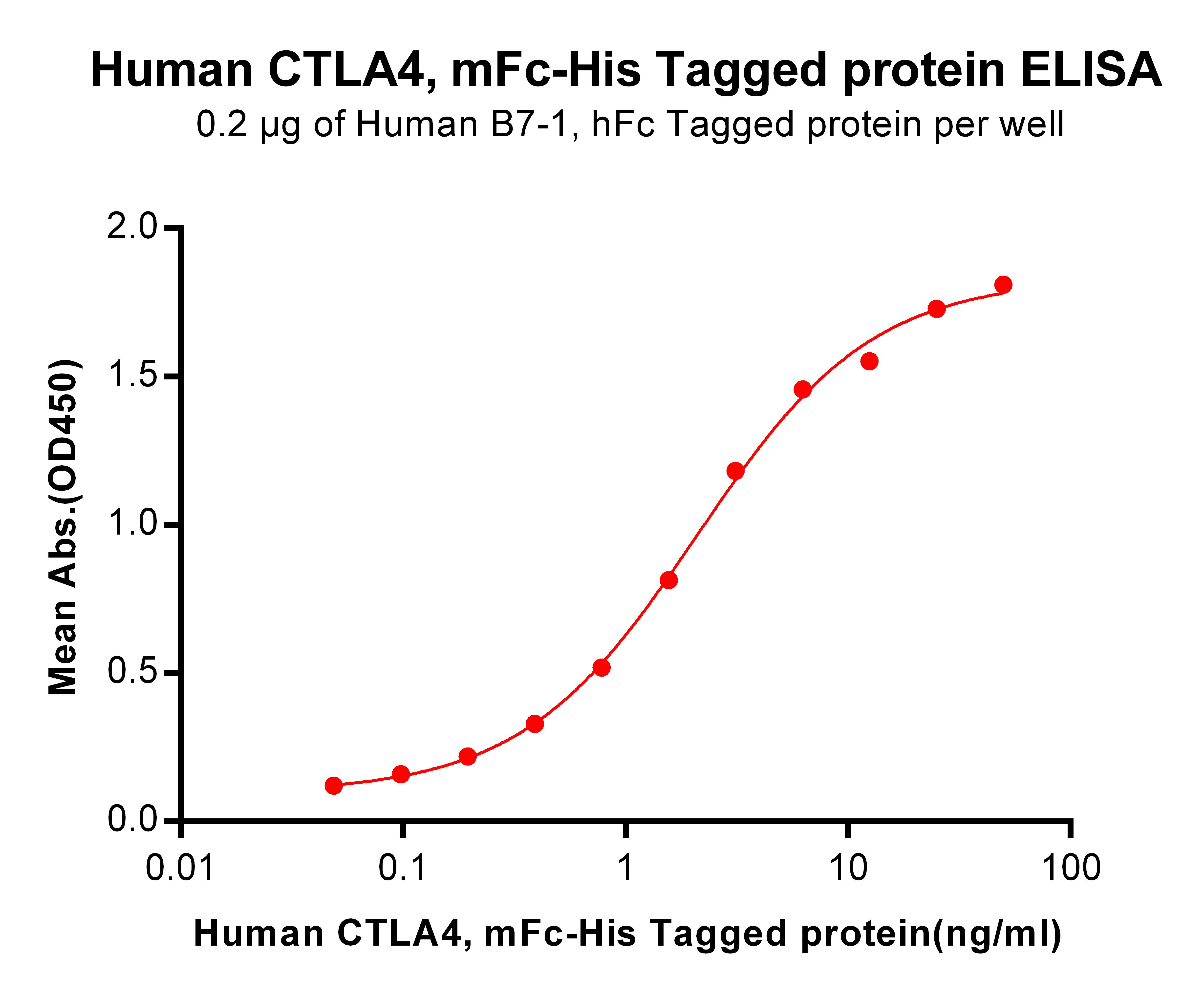 Figure 2. ELISA plate pre-coated by 2 µg/ml (100 µl/well) Human B7-1, hFc tagged protein  can bind Human CTLA4, mFc-His tagged protein  in a linear range of 0.048-2.094 ng/ml.