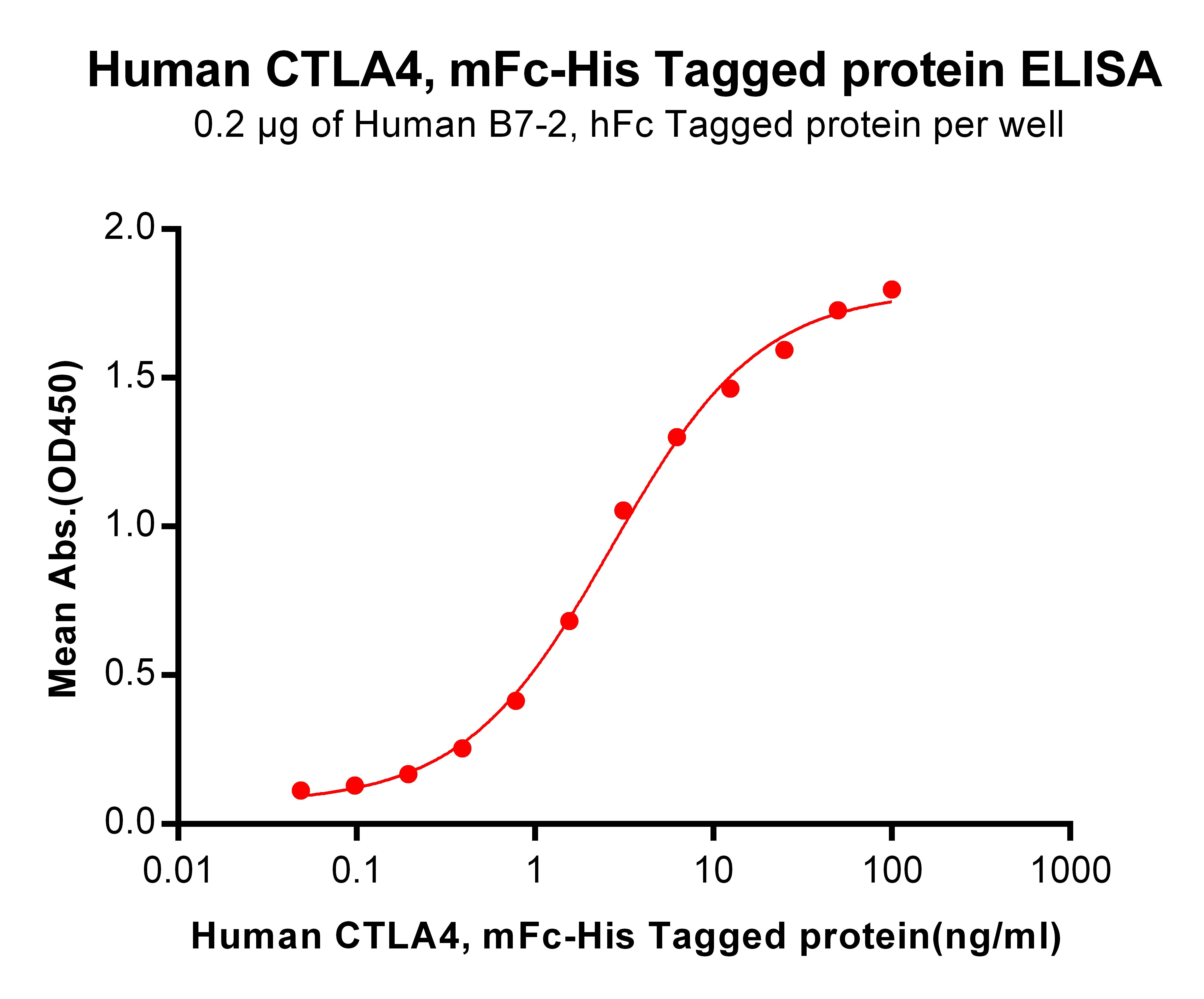 Figure 3. ELISA plate pre-coated by 2 µg/ml (100 µl/well) Human B7-2, hFc tagged protein  can bind Human CTLA4, mFc-His tagged protein  in a linear range of 0.048-2.694 ng/ml.