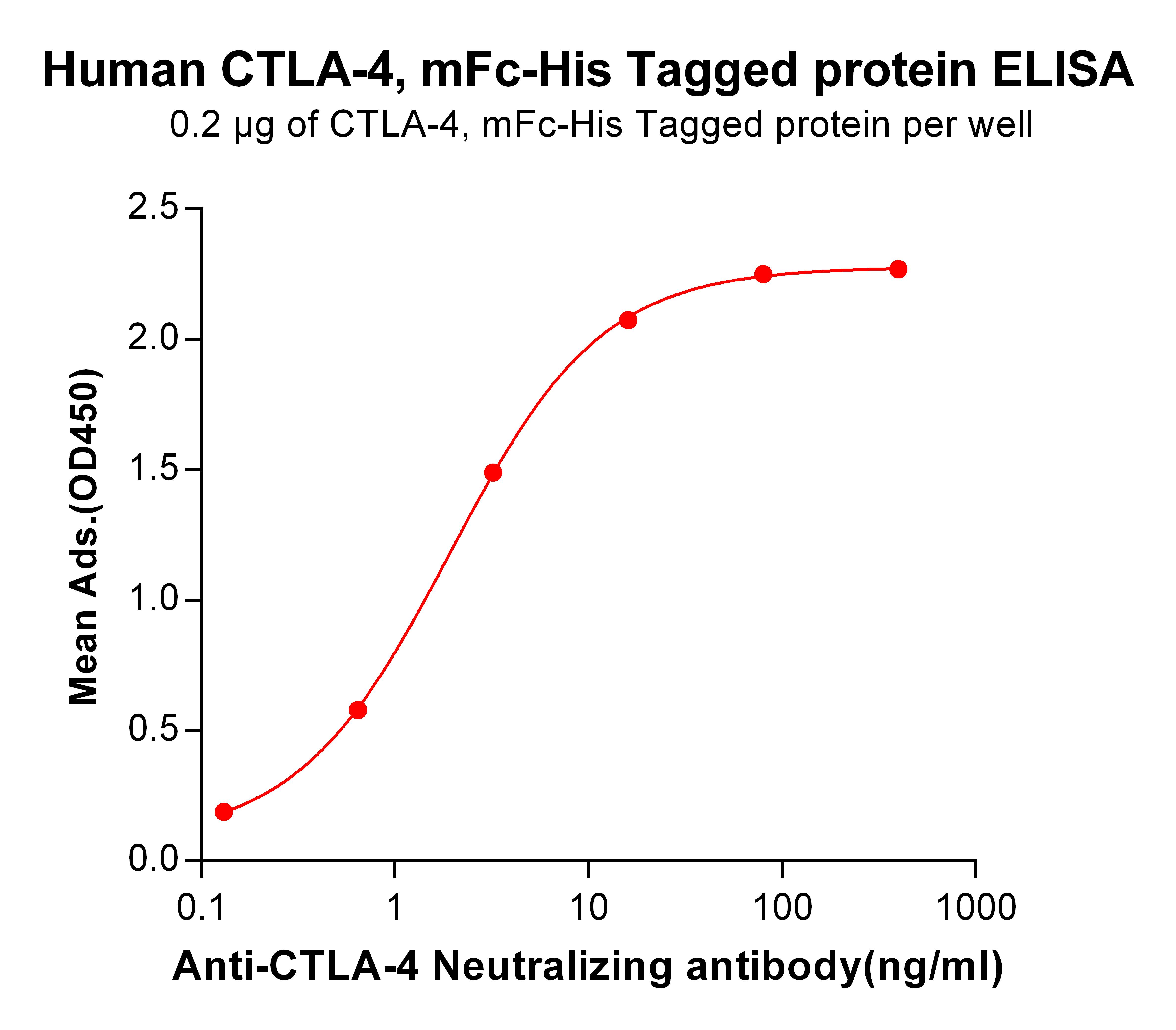 Figure 4. ELISA plate pre-coated by 2 µg/ml (100 µl/well) Human CTLA-4, mFc-His tagged protein  can bind Anti-CTLA-4 Neutralizing antibody  in a linear range of 0.13-16.0 ng/ml.