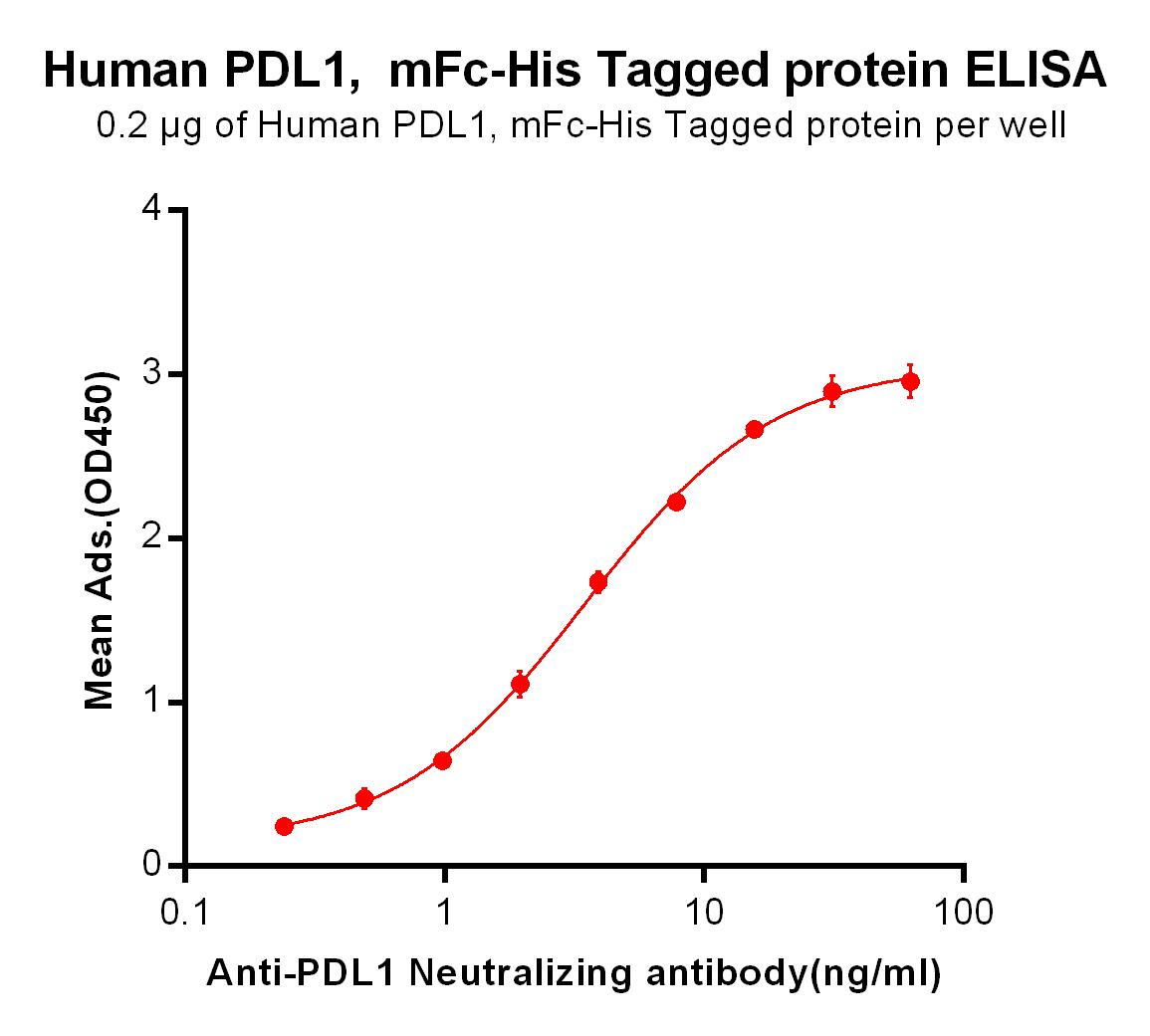 Recombinant human PD-L1 protein with C-terminal mouse Fc and 6×His tag