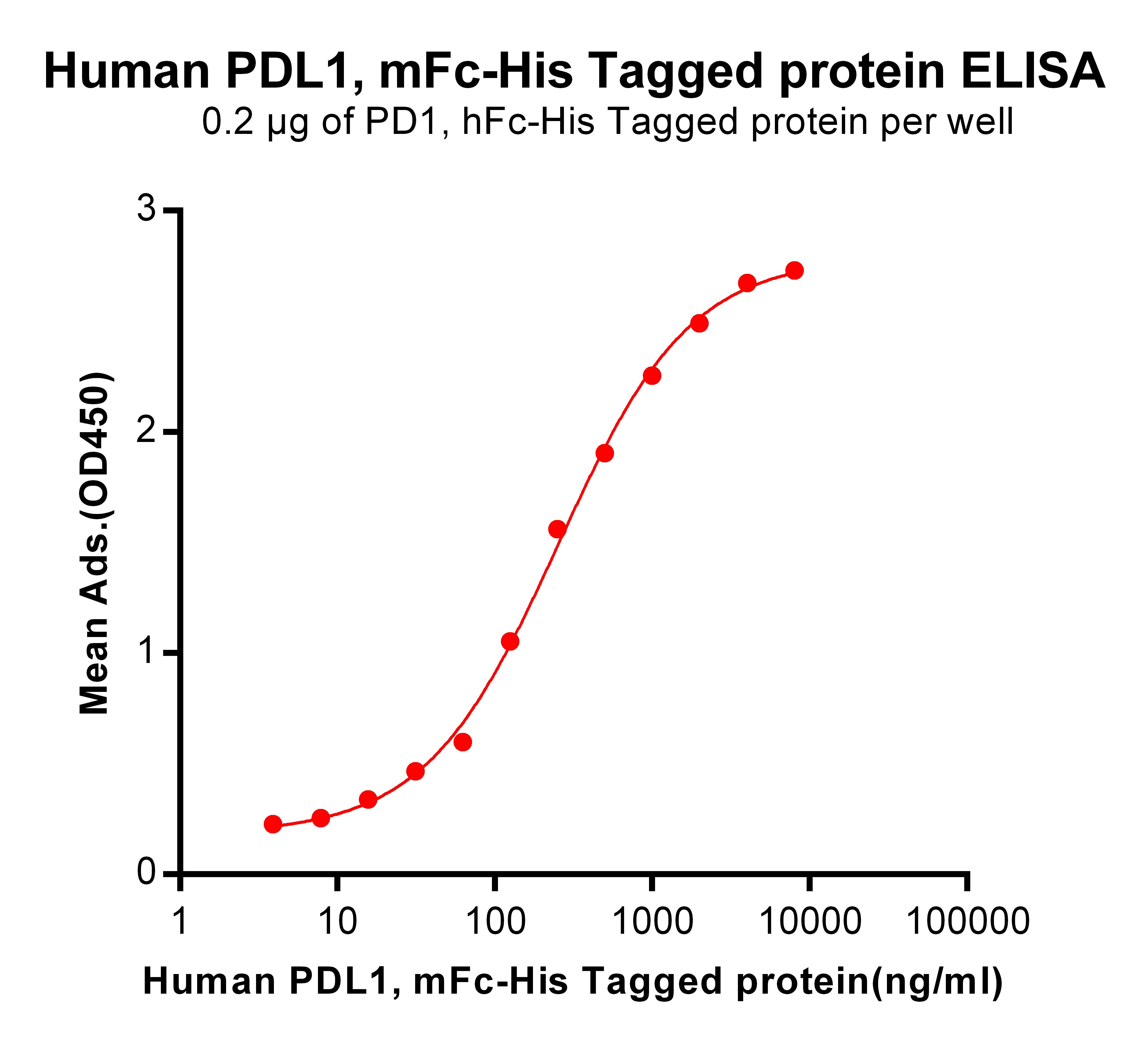 Figure 3. ELISA plate pre-coated by 2 µg/ml (100 µl/well) Human PD1, hFc-His tagged protein  can bind Human PDL1, mFc-His tagged protein  in a linear range of 62.5-251.1 ng/ml.