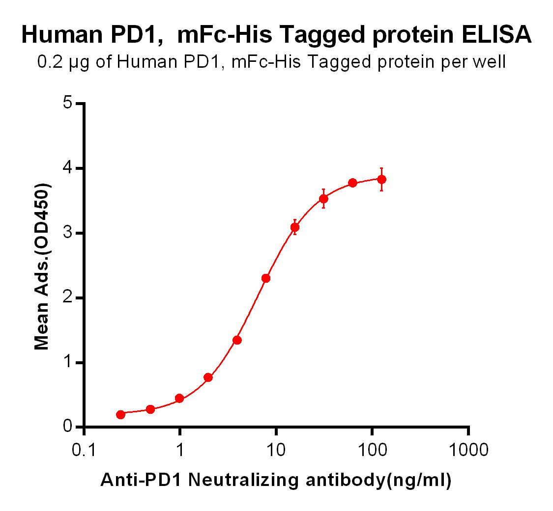 Recombinant human PD-1 protein with C-terminal mouse Fc and 6×His tag