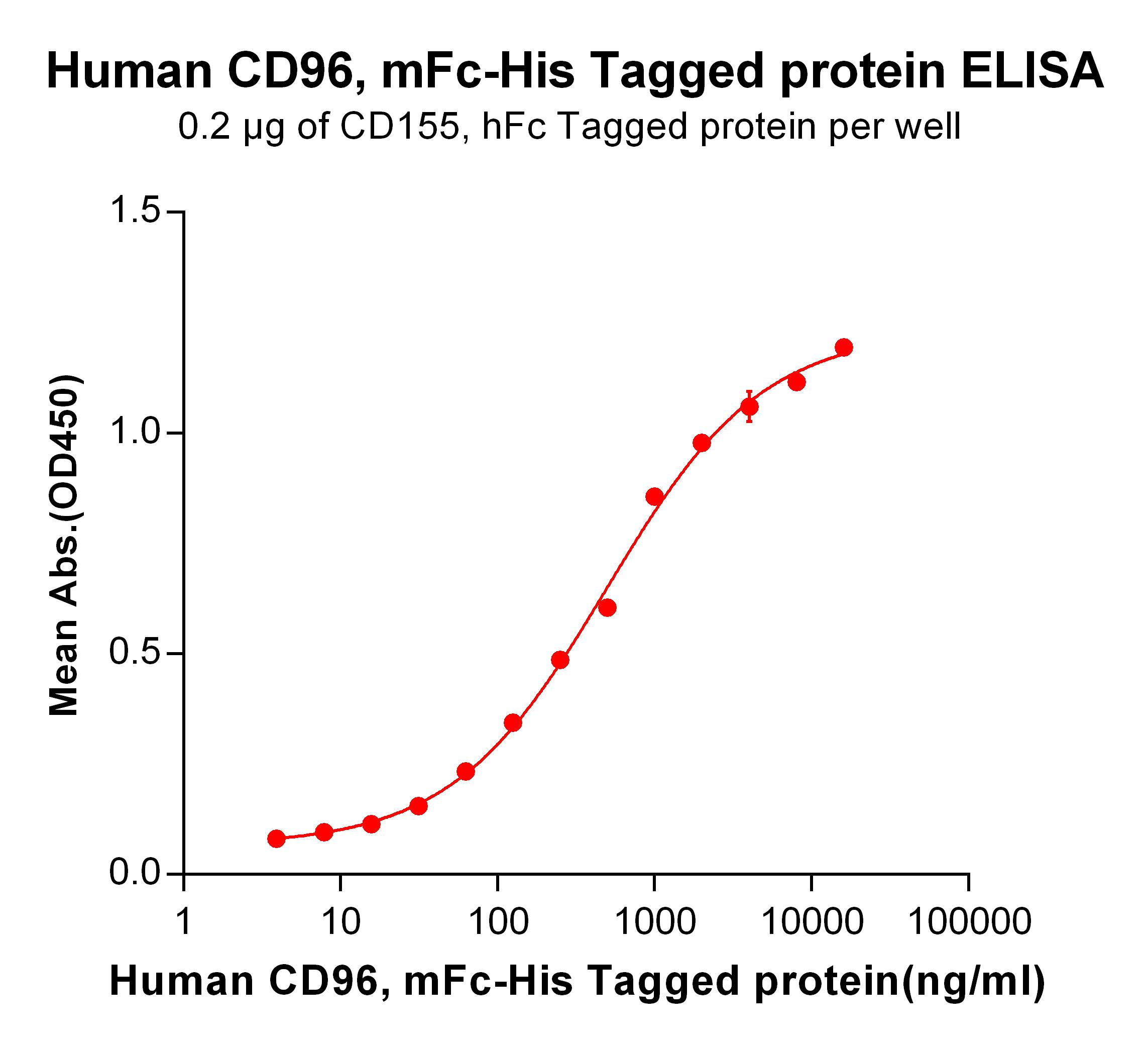 Recombinant human CD96 protein with C-terminal mouse Fc and 6×His tag