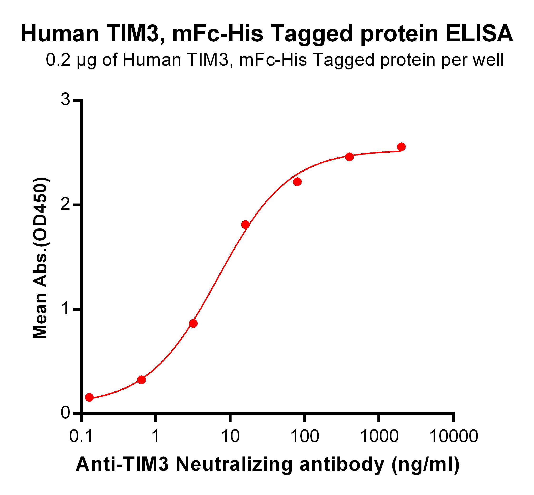 Figure 2. ELISA plate pre-coated by 2 µg/ml (100 µl/well) Human TIM3, mFc-His tagged protein  can bind Anti-TIM3 Neutralizing antibody  in a linear range of 0.64-80 ng/ml.