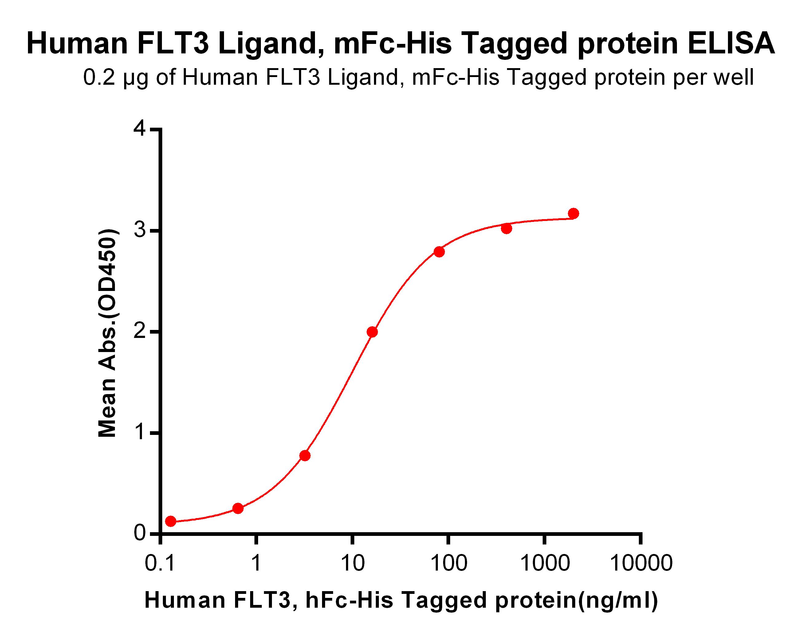 Figure 2. ELISA plate pre-coated by 2 µg/ml (100 µl/well) Human FLT3LG, mFc-His tagged protein  can bind Human FLT3, hFc-His tagged protein  in a linear range of 0.128-10.02 ng/ml.