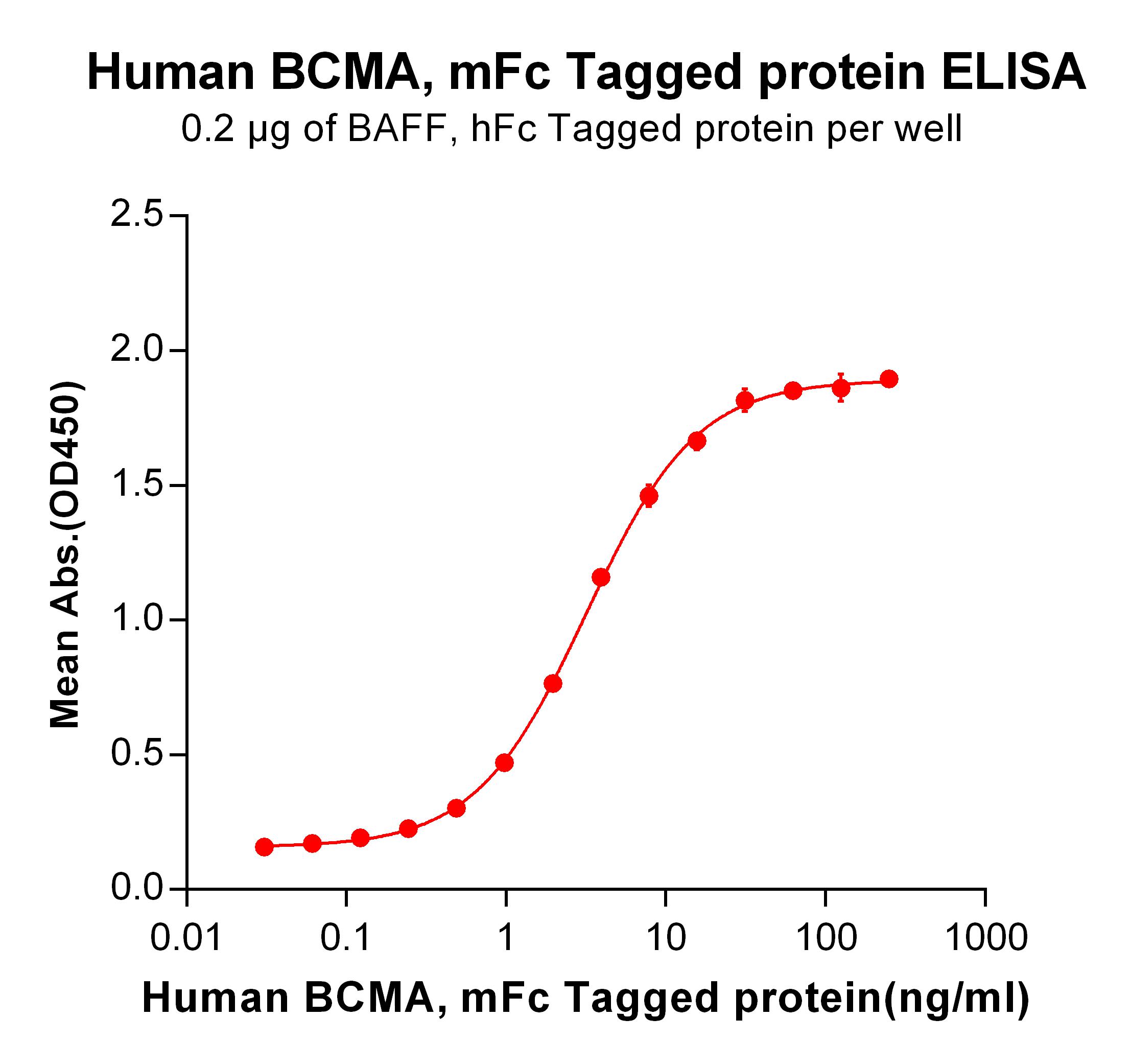 Recombinant human BCMA protein with C-terminal mouse Fc tag