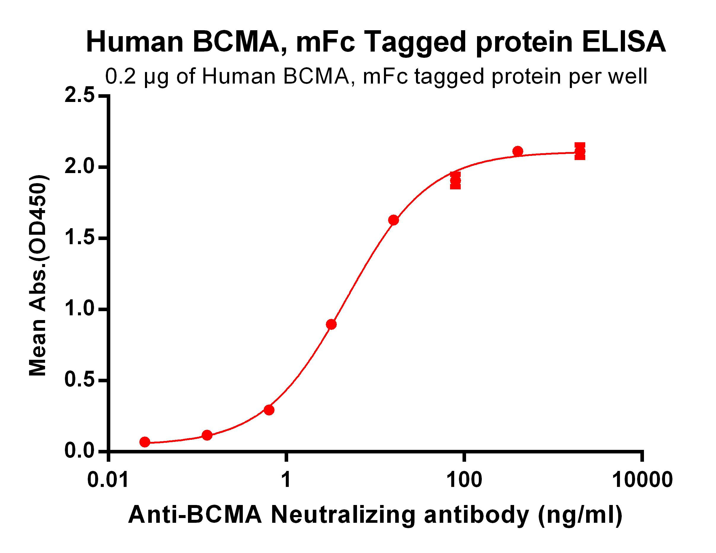 Figure 3. ELISA plate pre-coated by 2 µg/ml (100 µl/well) Human BCMA, mFc tagged protein  can bind Anti-BCMA Neutralizing antibody  in a linear range of 0.64-80.0 ng/ml.