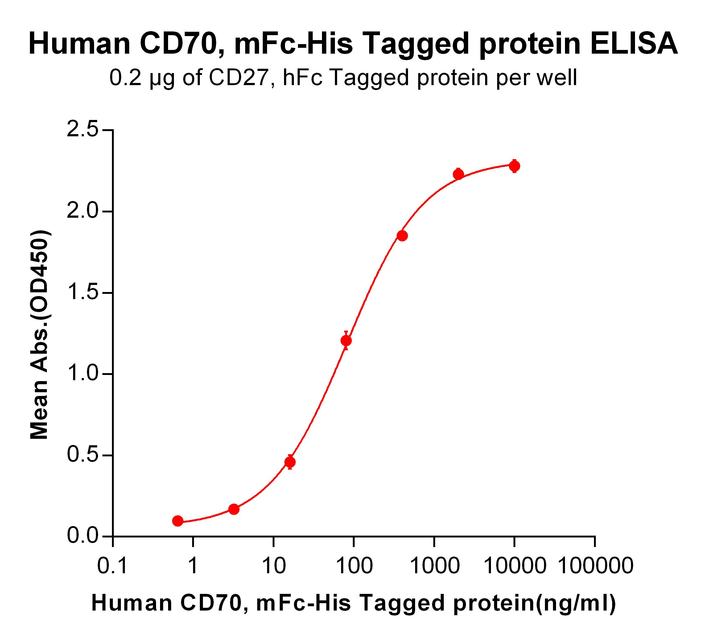 Recombinant human CD70 protein with N-terminal mouse Fc and 6×His tag