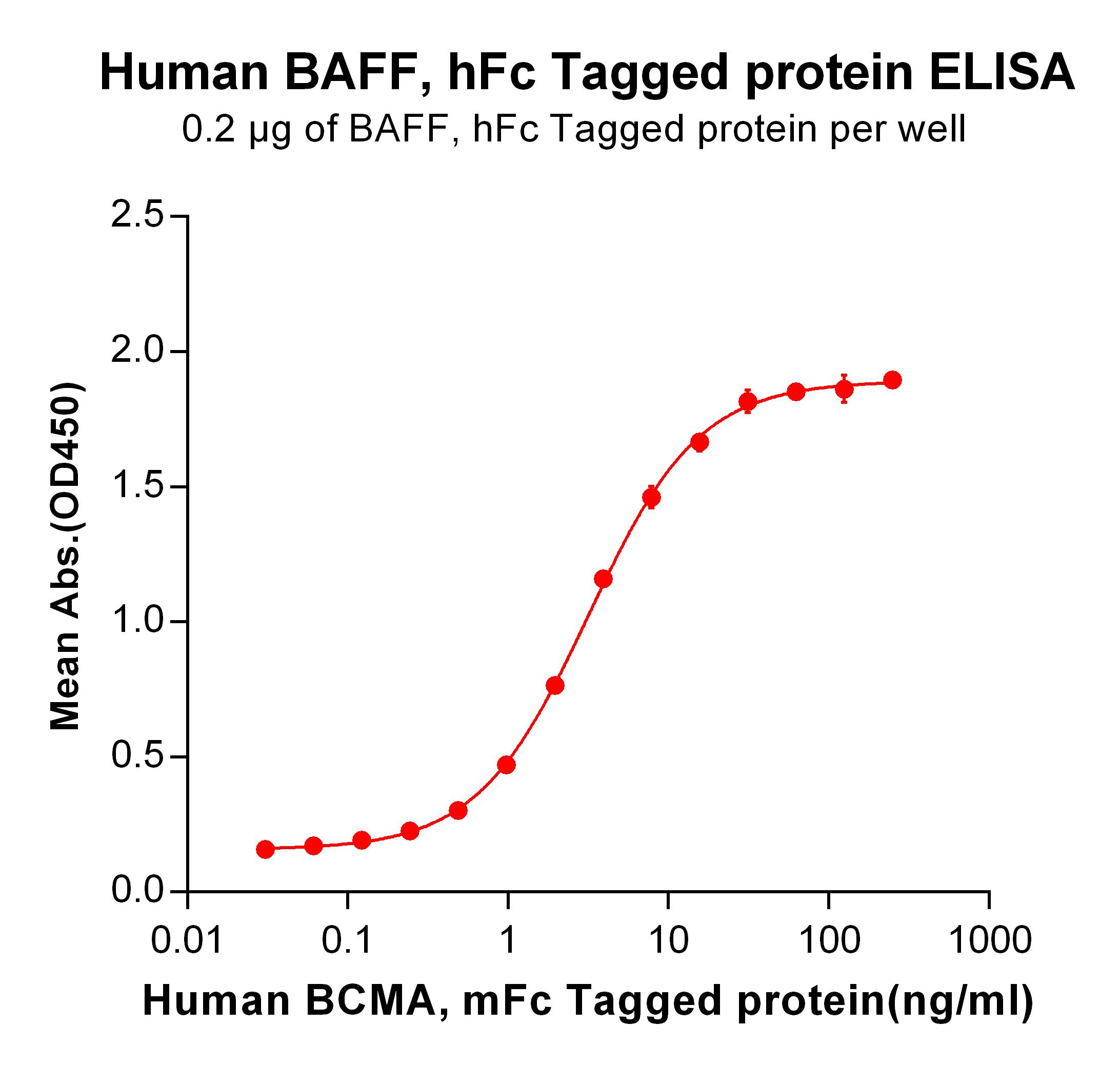 Recombinant Human BAFF protein with N-terminal human Fc