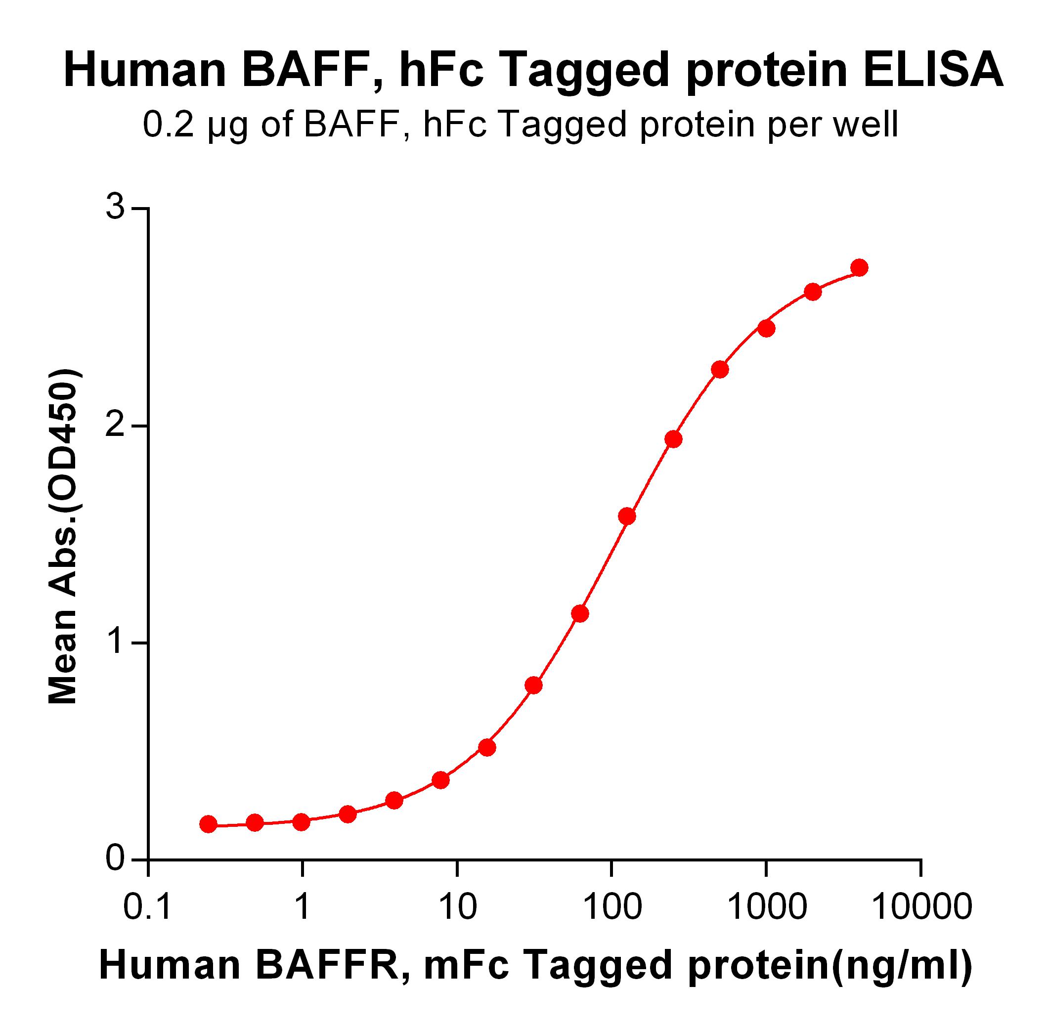 Recombinant Human BAFF protein with N-terminal human Fc
