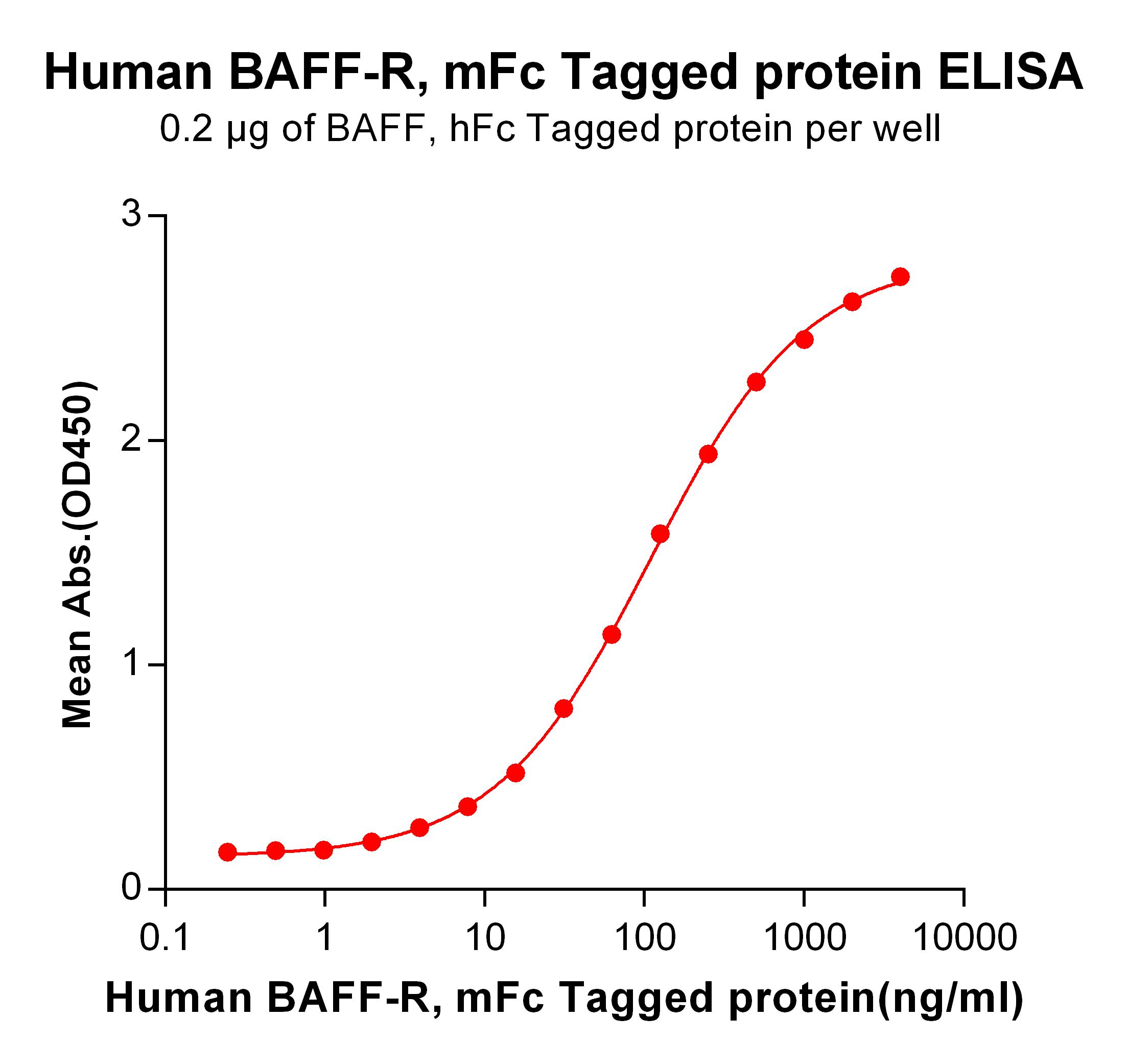 Figure 2. ELISA plate pre-coated by 2 µg/ml (100 µl/well) Human BAFF, hFc tagged protein  can bind Human BAFF-R, mFc tagged protein  in a linear range of 0.488-250.0 ng/ml.