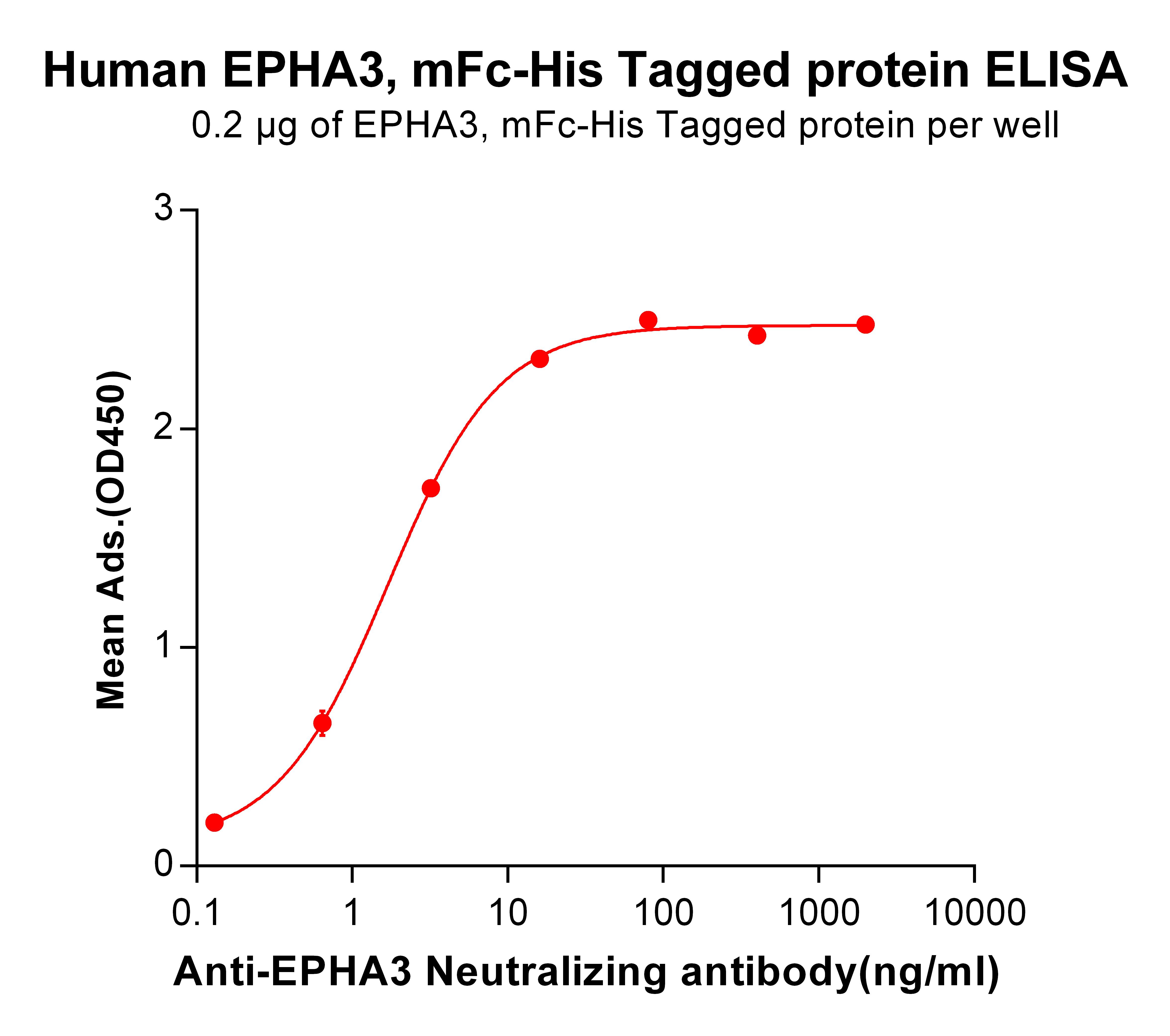 Recombinant human EPHA3 protein with C-terminal mouse Fc and 6×His tag