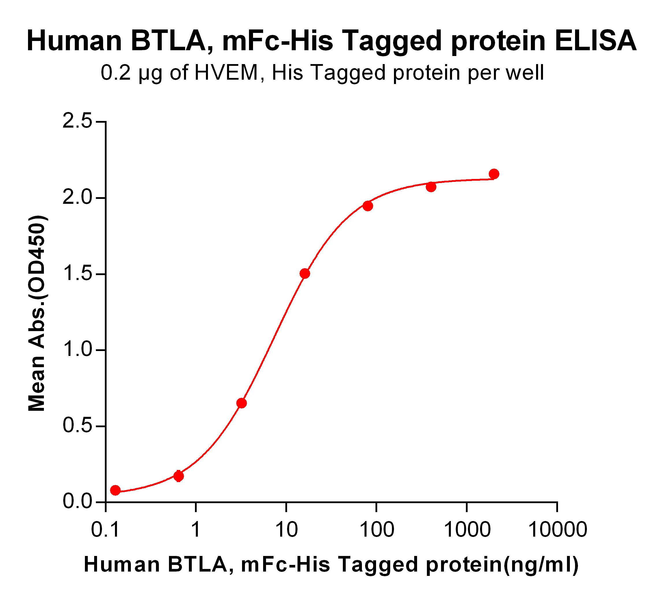 Figure 2. ELISA plate pre-coated by 2 µg/ml (100 µl/well) Human HVEM, His tagged protein  can bind Human BTLA,mFc-His tagged protein in a linear range of 0.64-80 ng/ml.