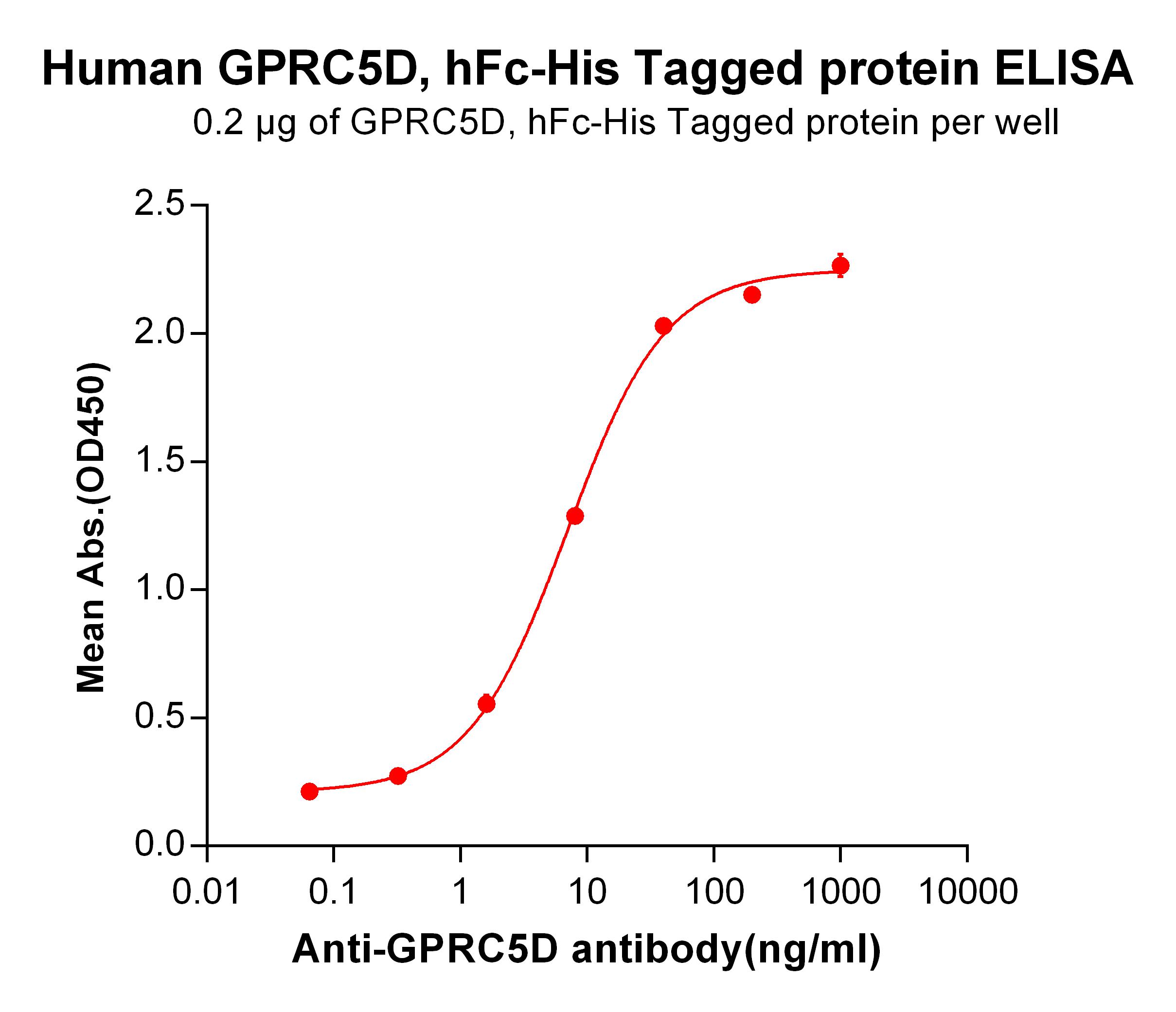 Recombinant human GPRC5D protein with C-terminal human Fc and 6×His tag