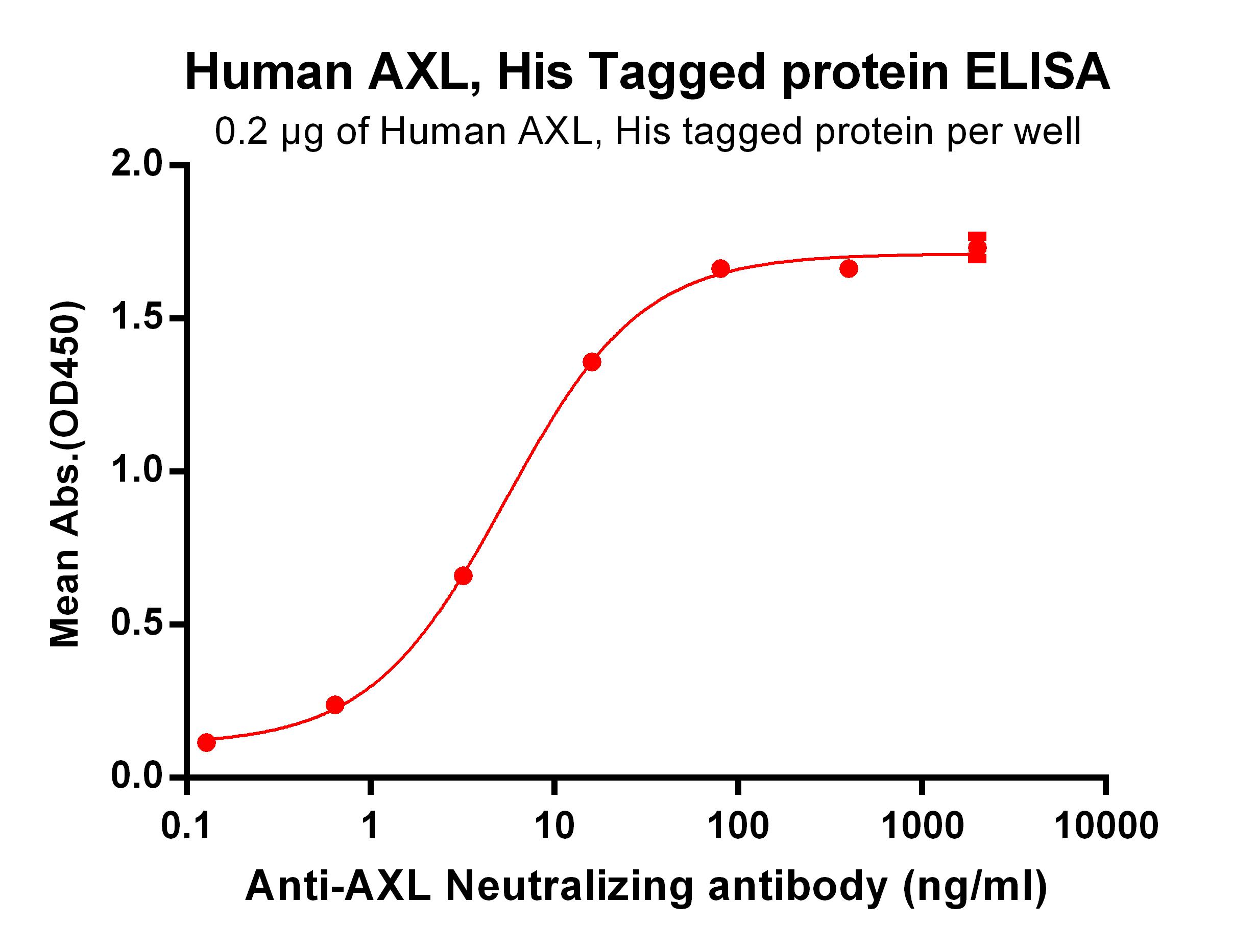 Recombinant human AXL protein with C-terminal 6×His tag