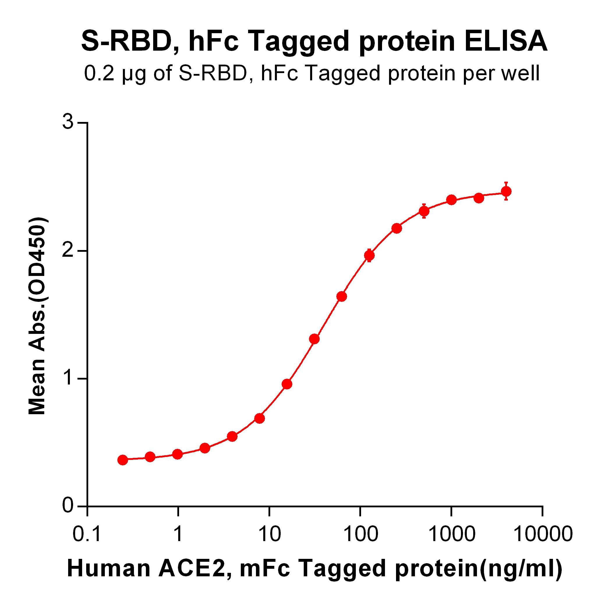 Figure 2. ELISA plate pre-coated by 2 µg/ml (100 µl/well) S-RBD, hFc tagged protein  can bind Human ACE2, mFc Tagged protein in a linear range of 0.976-39.35 ng/ml.