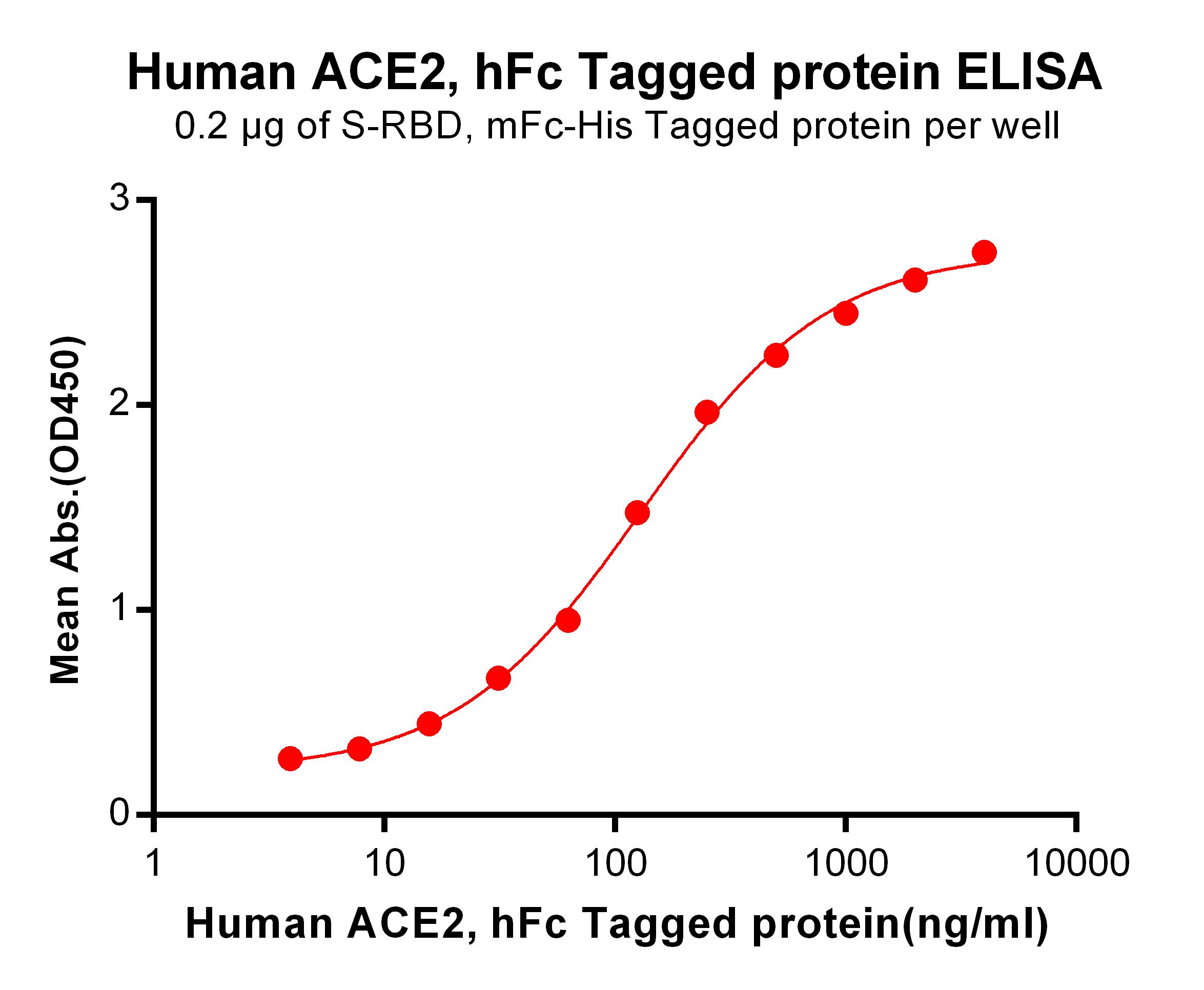 Figure 2. ELISA plate pre-coated by 2 µg/ml (100 µl/well) S-RBD, mFc-His tagged protein can bind Human ACE2, hFc Tagged protein in a linear range of 0.488-49.83 ng/ml.