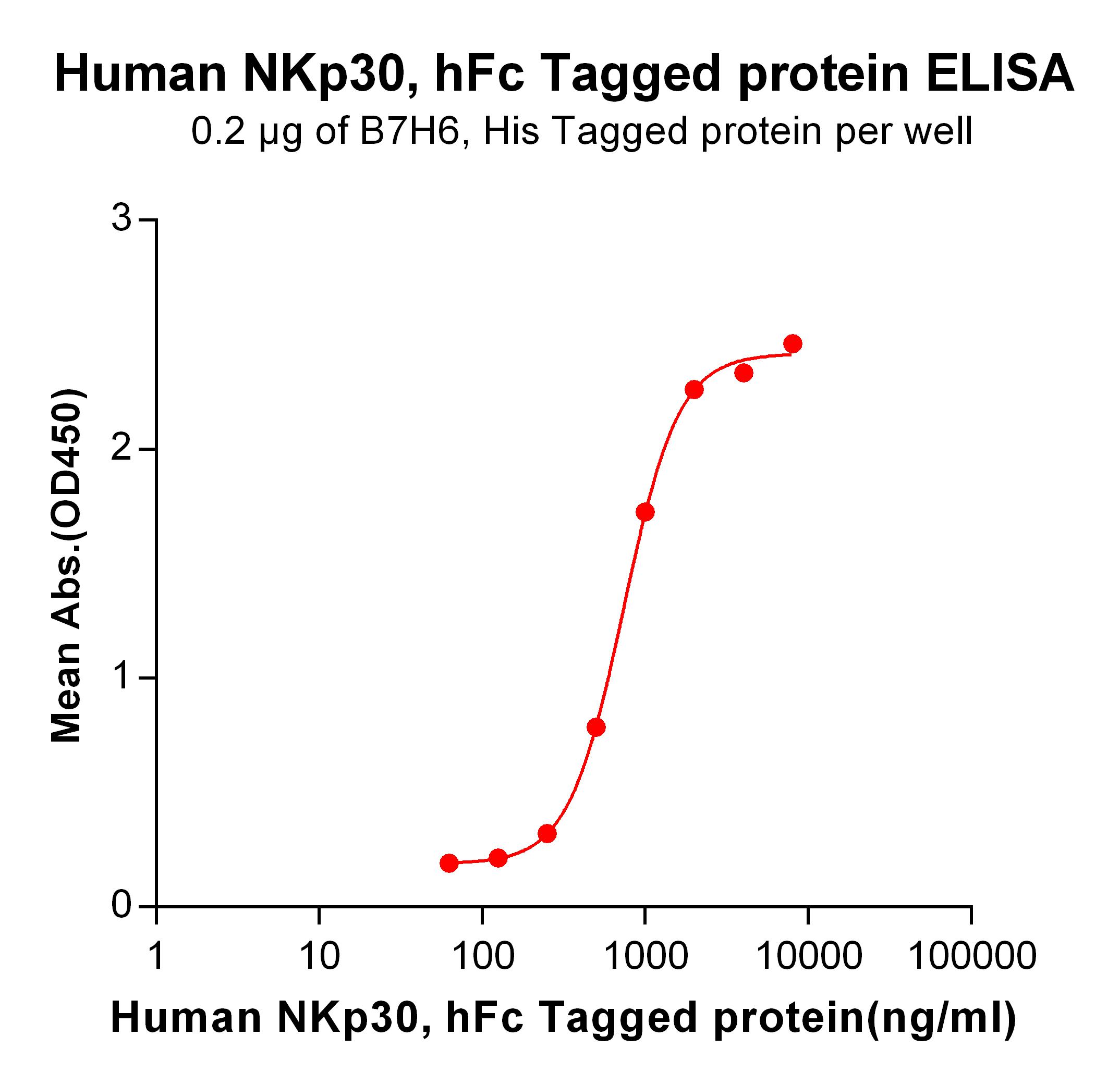 Recombinant human NKp30 protein with C-terminal human Fc