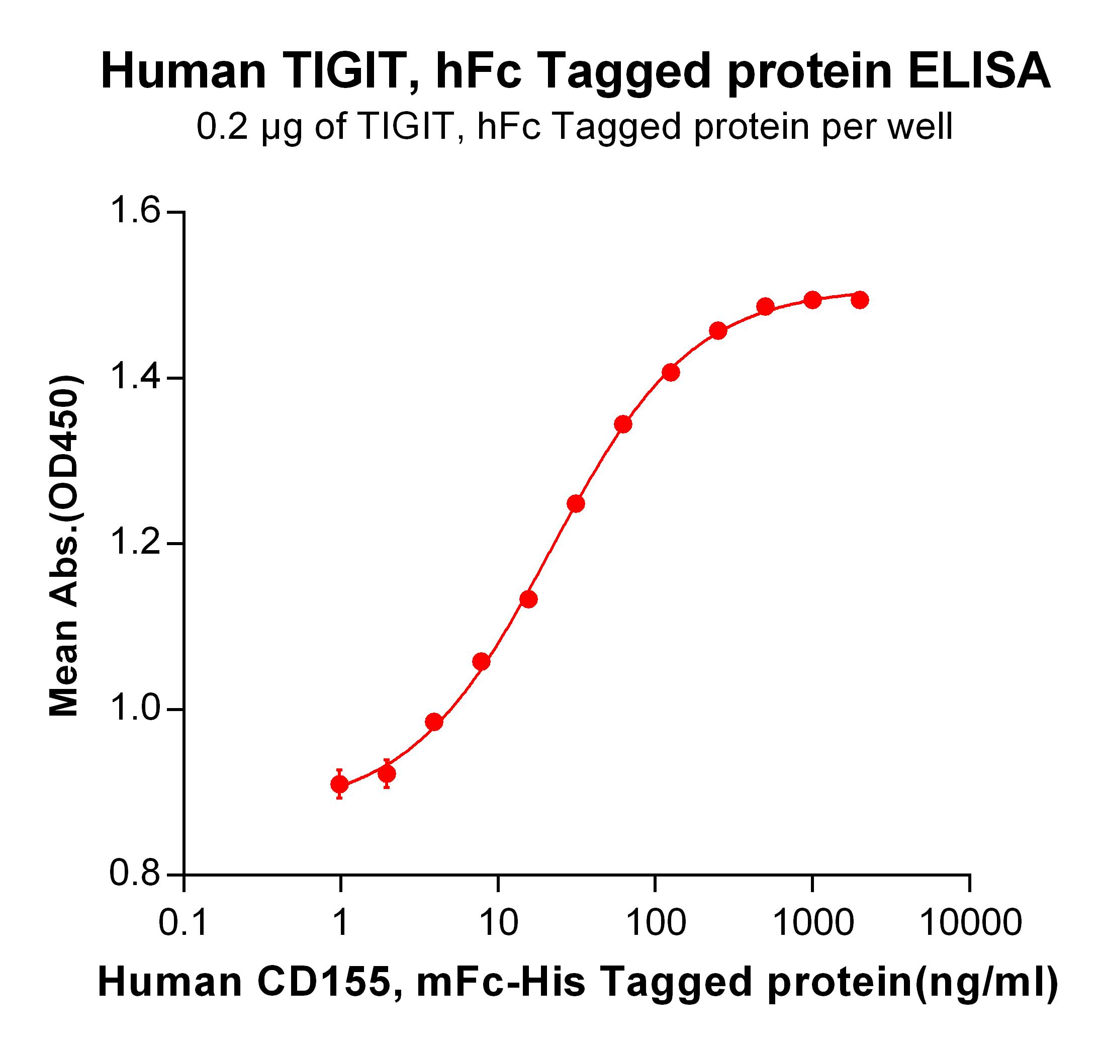 Figure 2. ELISA plate pre-coated by 2 µg/ml (100 µl/well) Human CD155, mFc-His tagged protein  can bind Human TIGIT, hFc tagged protein  in a linear range of 1.95-125 ng/ml.