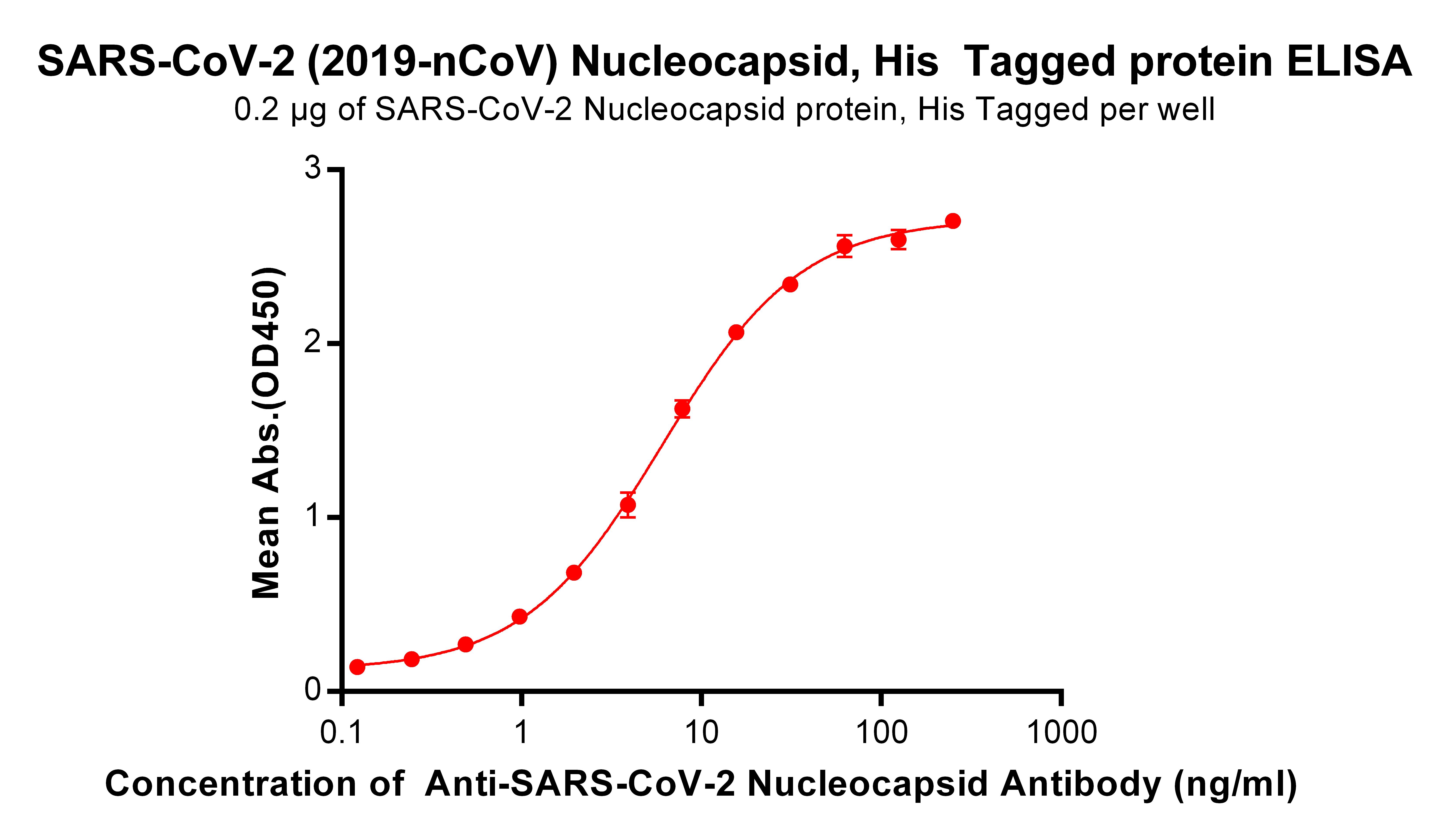 Figure 2. ELISA plate pre-coated by 2 µg/ml (100 µl/well) SARS-CoV-2 (2019-nCoV) Nucleocapsid, His Tag protein  can bind Anti-SARS-CoV-2 Nucleocapsid Antibody(, ) in a linear range of 0.122-15.625 ng/ml.