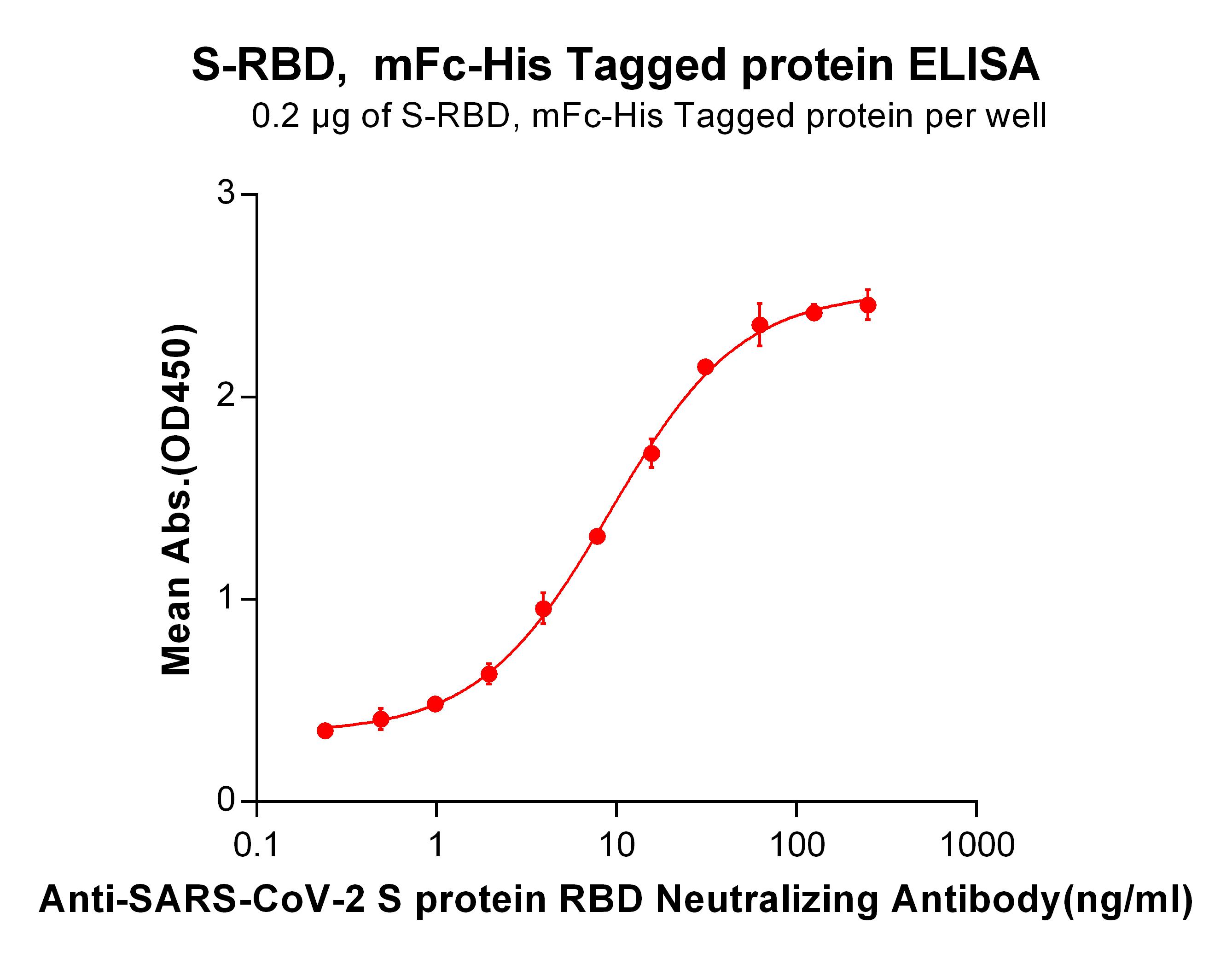 Recombinant SARS-CoV-2 (2019-nCoV) S protein RBD with C-terminal mouse Fc and 6×His tag