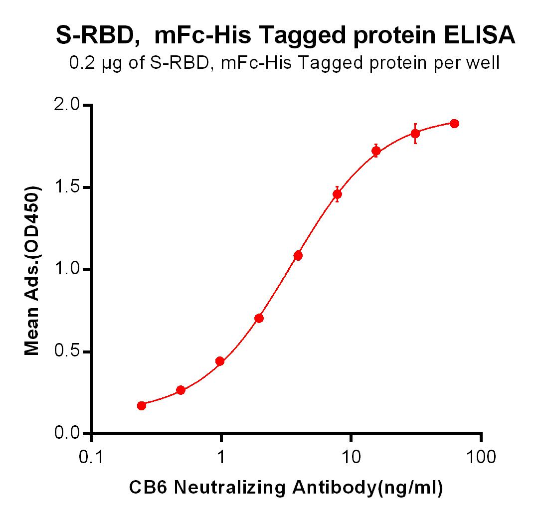 Figure 3. ELISA plate pre-coated by 2 µg/ml (100 µl/well) S-RBD, mFc-His tagged protein  can bind Anti-SARS-CoV-2 Neutralizing antibody  in a linear range of 0.24-15.62 ng/ml.