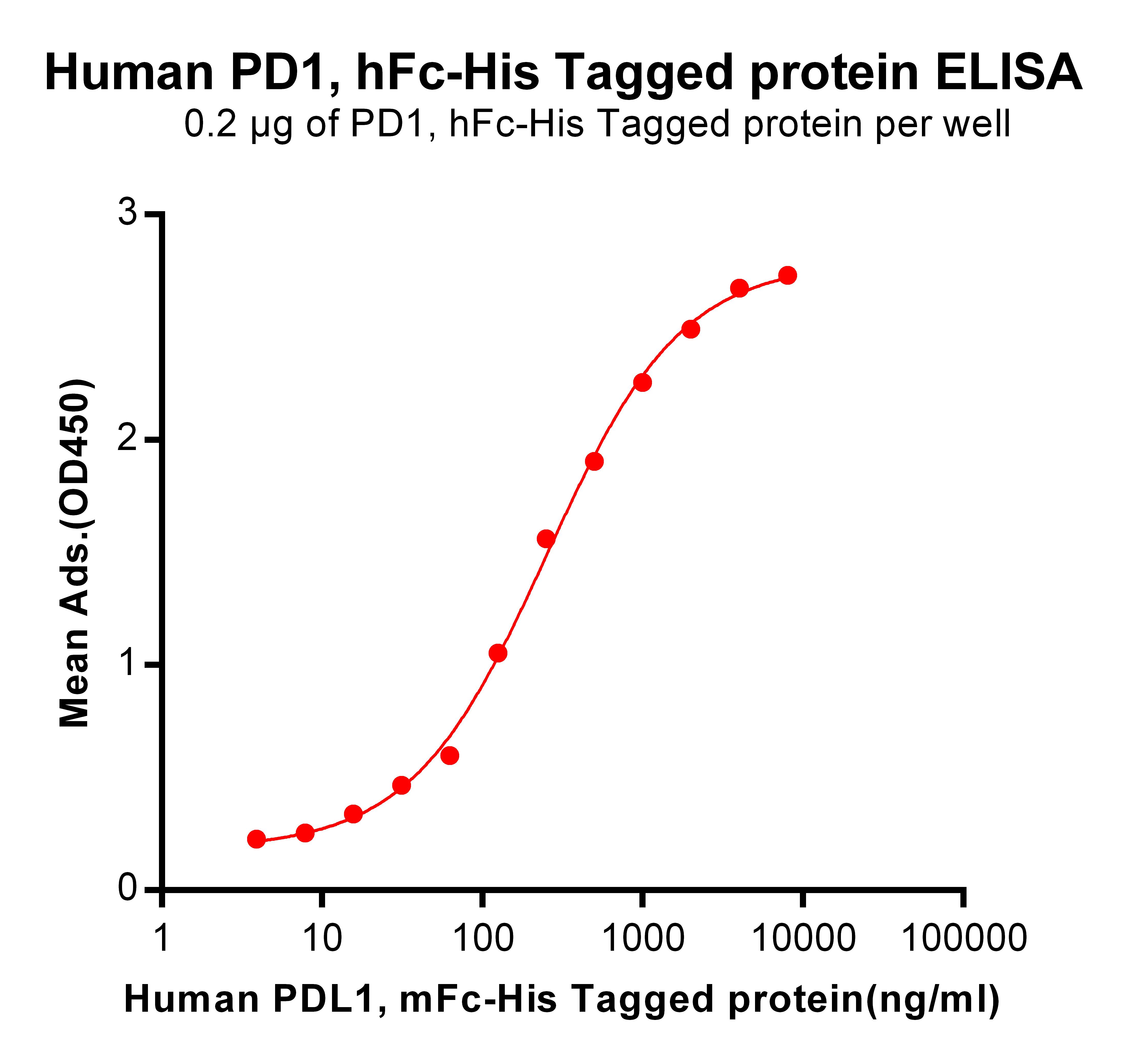 Figure 2. ELISA plate pre-coated by 2 µg/ml (100 µl/well) Human PD1, hFc-His tagged protein  can bind Human PDL1, mFc-His tagged protein  in a linear range of 62.5-251.1 ng/ml.