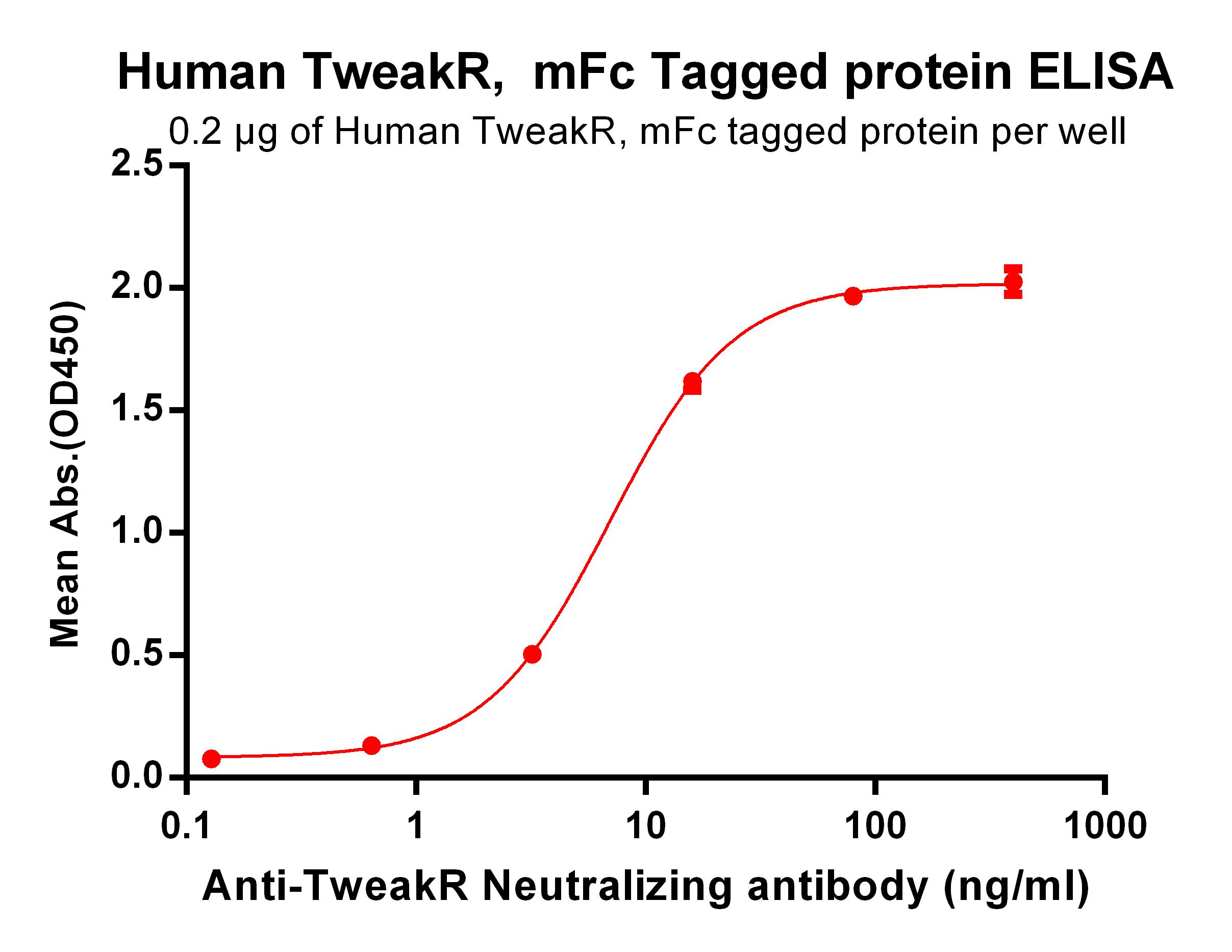 Recombinant human TweakR protein with C-terminal mouse Fc tag