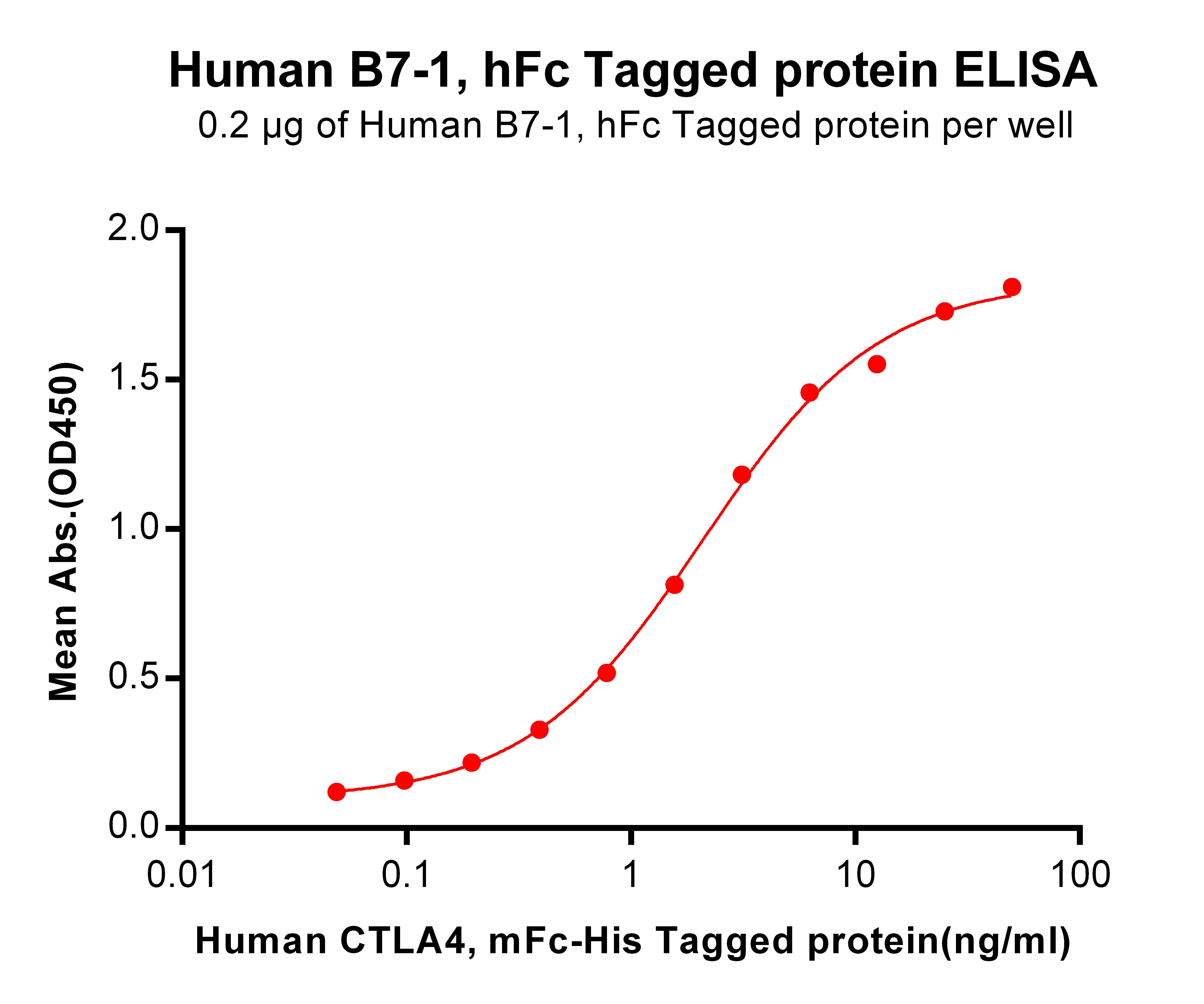 Recombinant human B7-1 protein with C-terminal human Fc tag