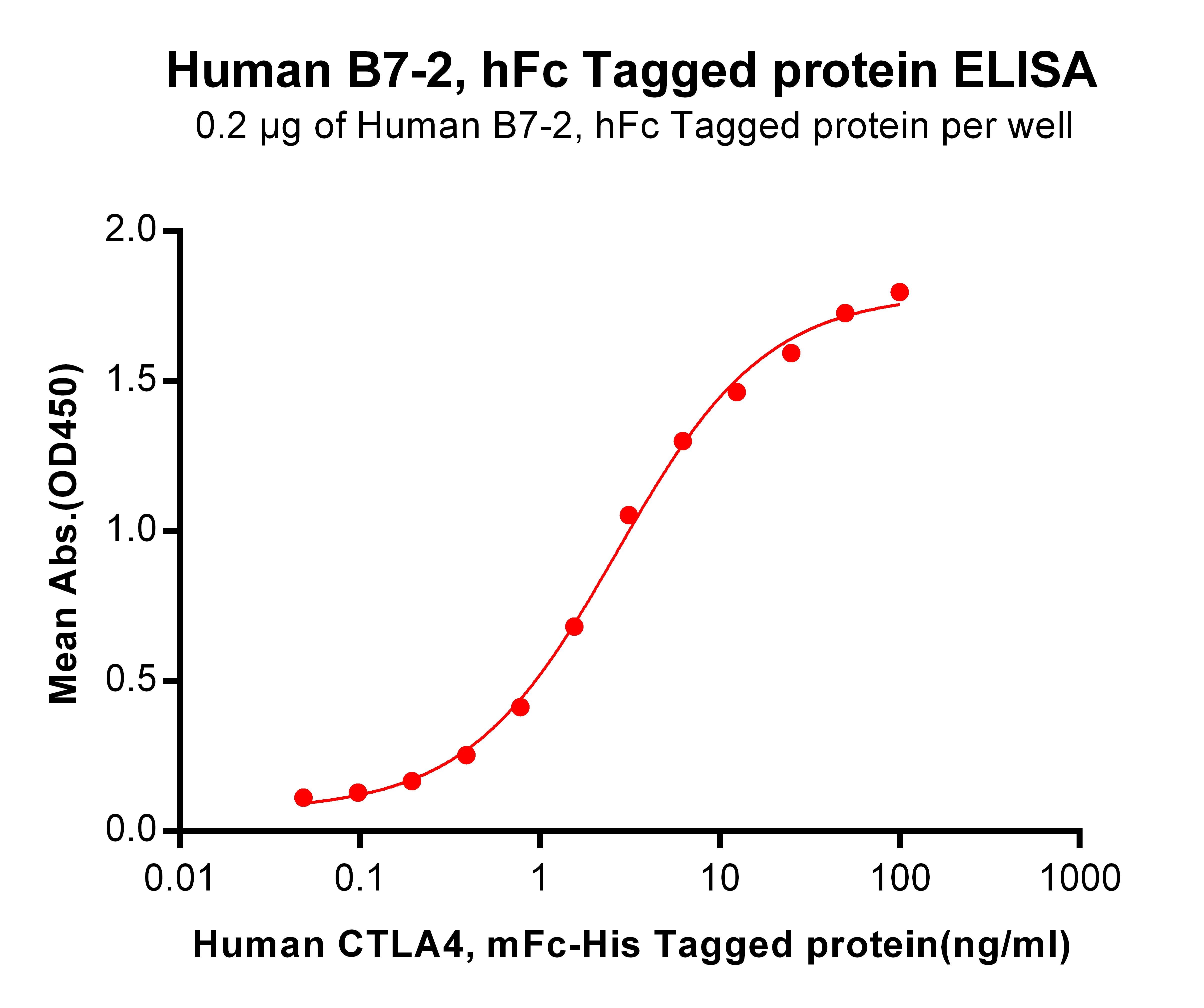 Recombinant human B7-2 protein with C-terminal human Fc tag