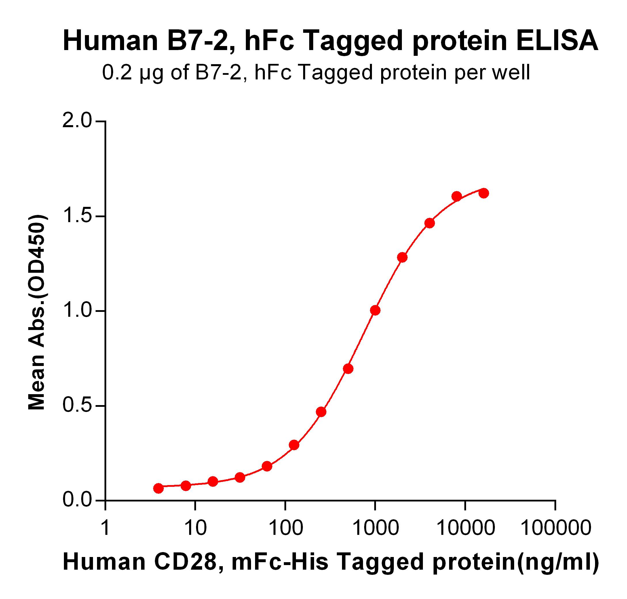 Figure 3. ELISA plate pre-coated by 2 µg/ml (100 µl/well) Human CD28, mFc-His tagged protein  can bind Human B7-2, hFc tagged protein  in a linear range of 62.5-4000 ng/ml.