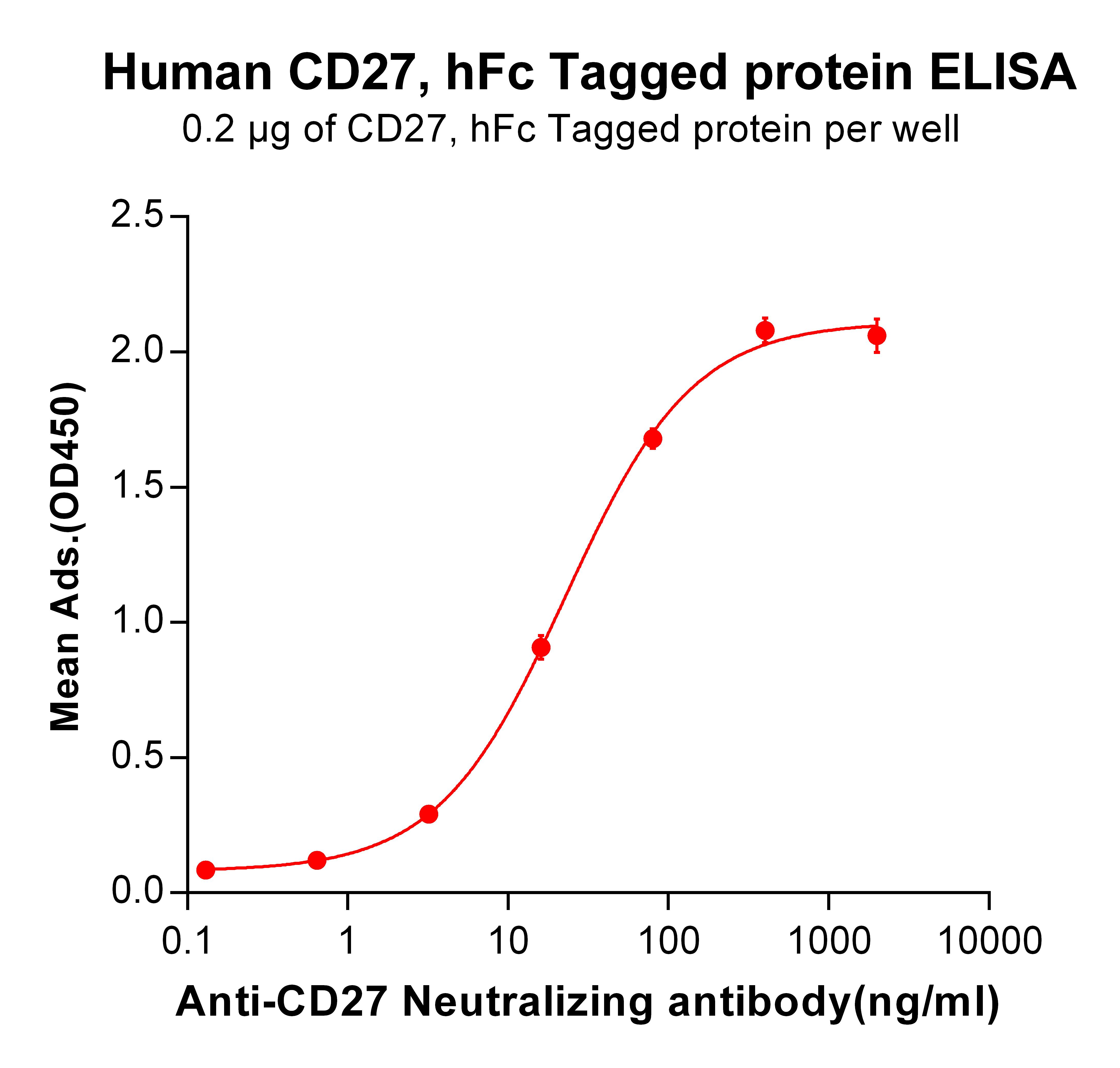 Recombinant human CD27 protein with C-terminal human Fc tag