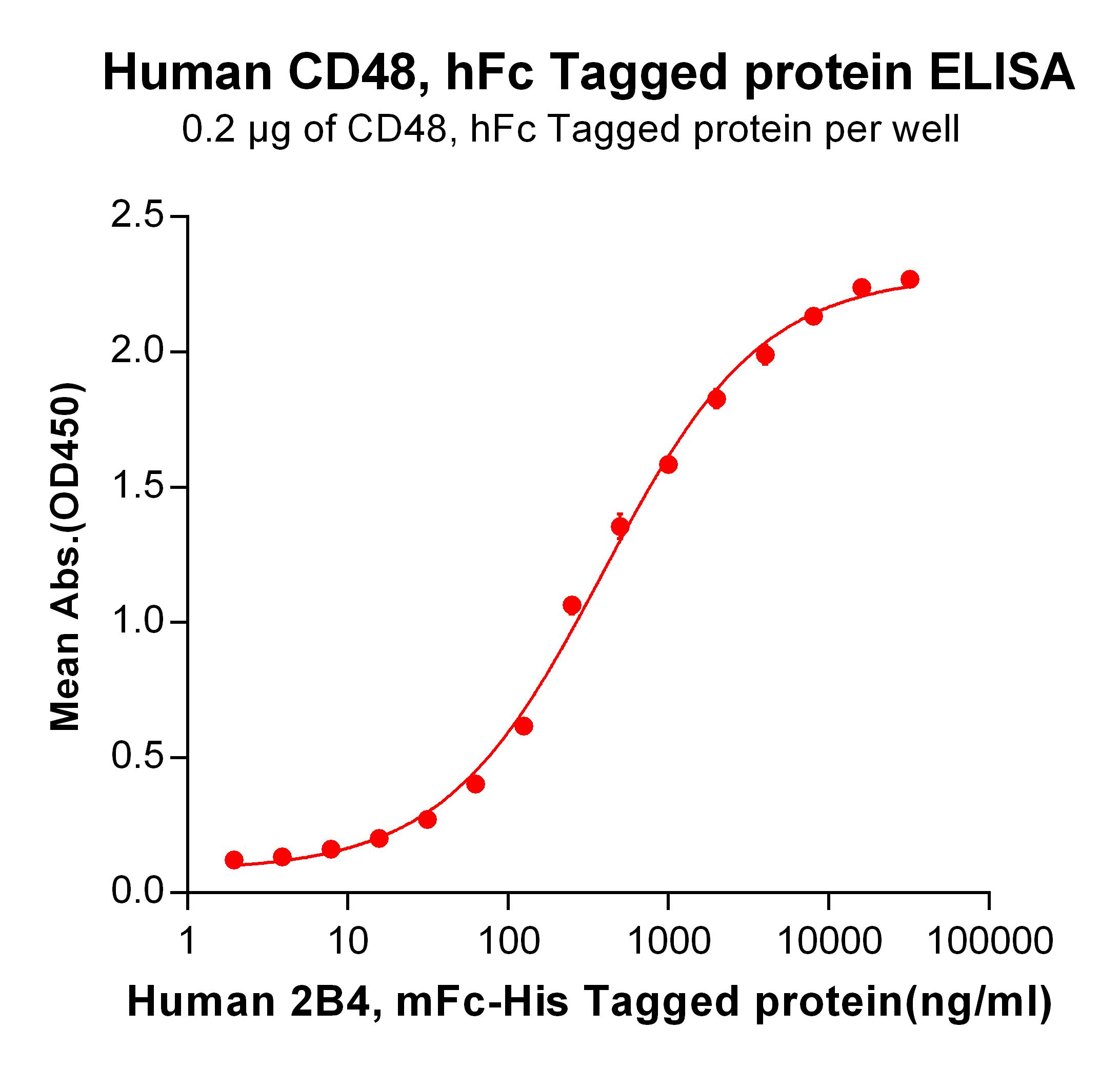 Figure 2. ELISA plate pre-coated by 2 µg/ml (100 µl/well) Human 2B4, mFc-His tagged protein  can bind Human CD48, hFc tagged protein  in a linear range of 31.25-4000 ng/ml.