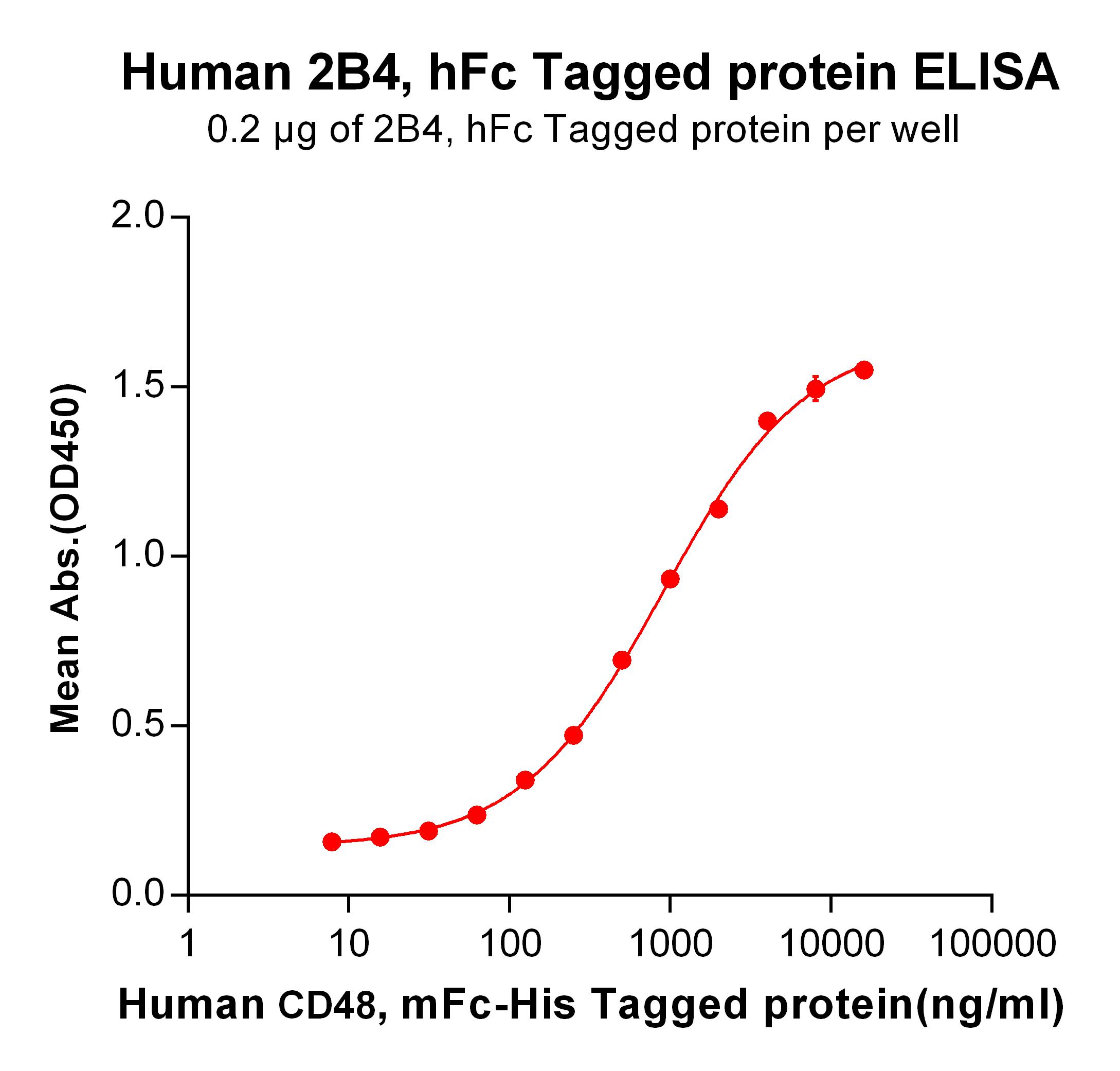 Figure 2. ELISA plate pre-coated by 2 µg/ml (100 µl/well) Human CD48, mFc-His tagged protein  can bind Human 2B4, hFc tagged protein  in a linear range of 62.5-4000 ng/ml.