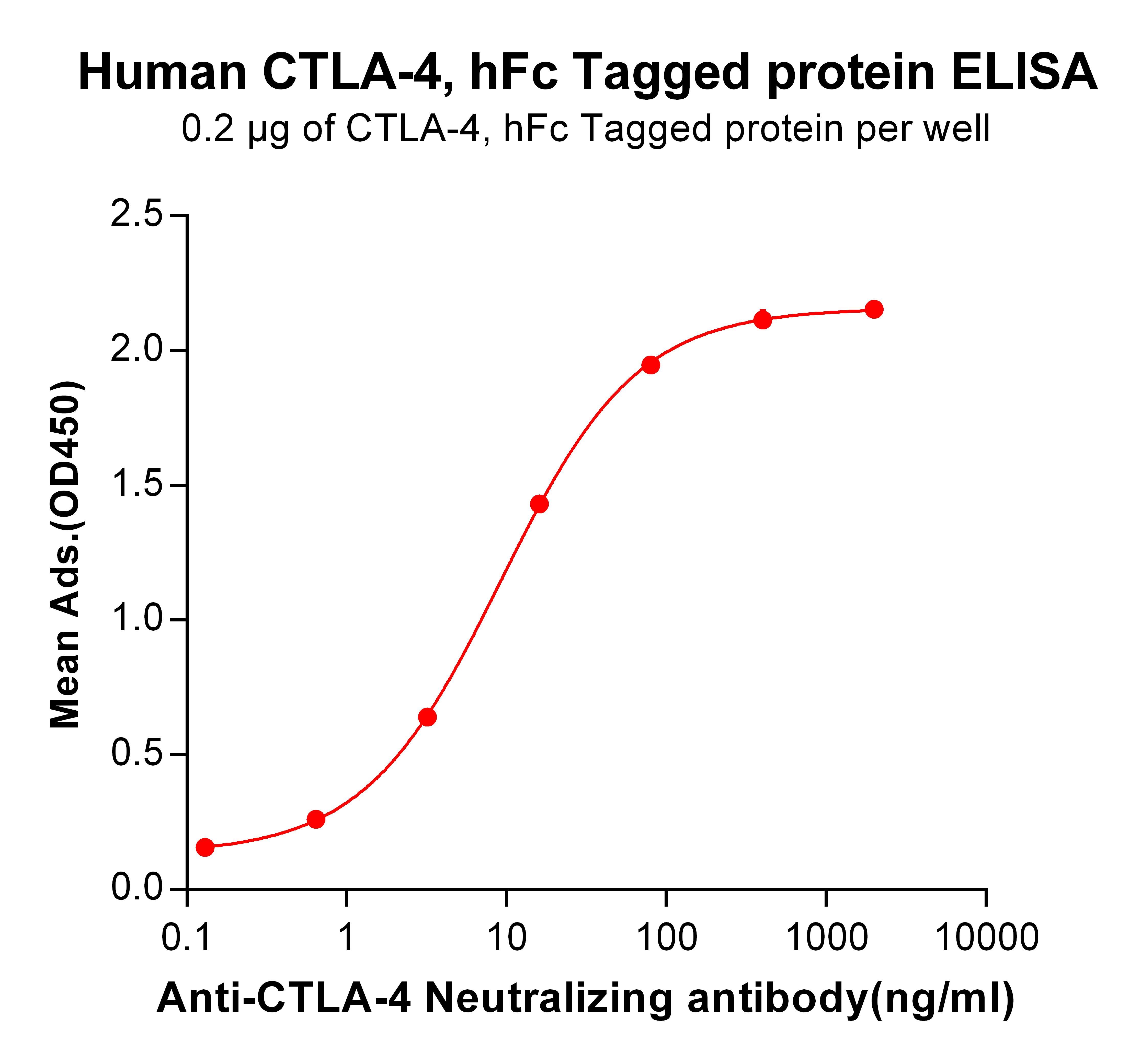 Recombinant human CTLA-4 protein with C-terminal human Fc tag