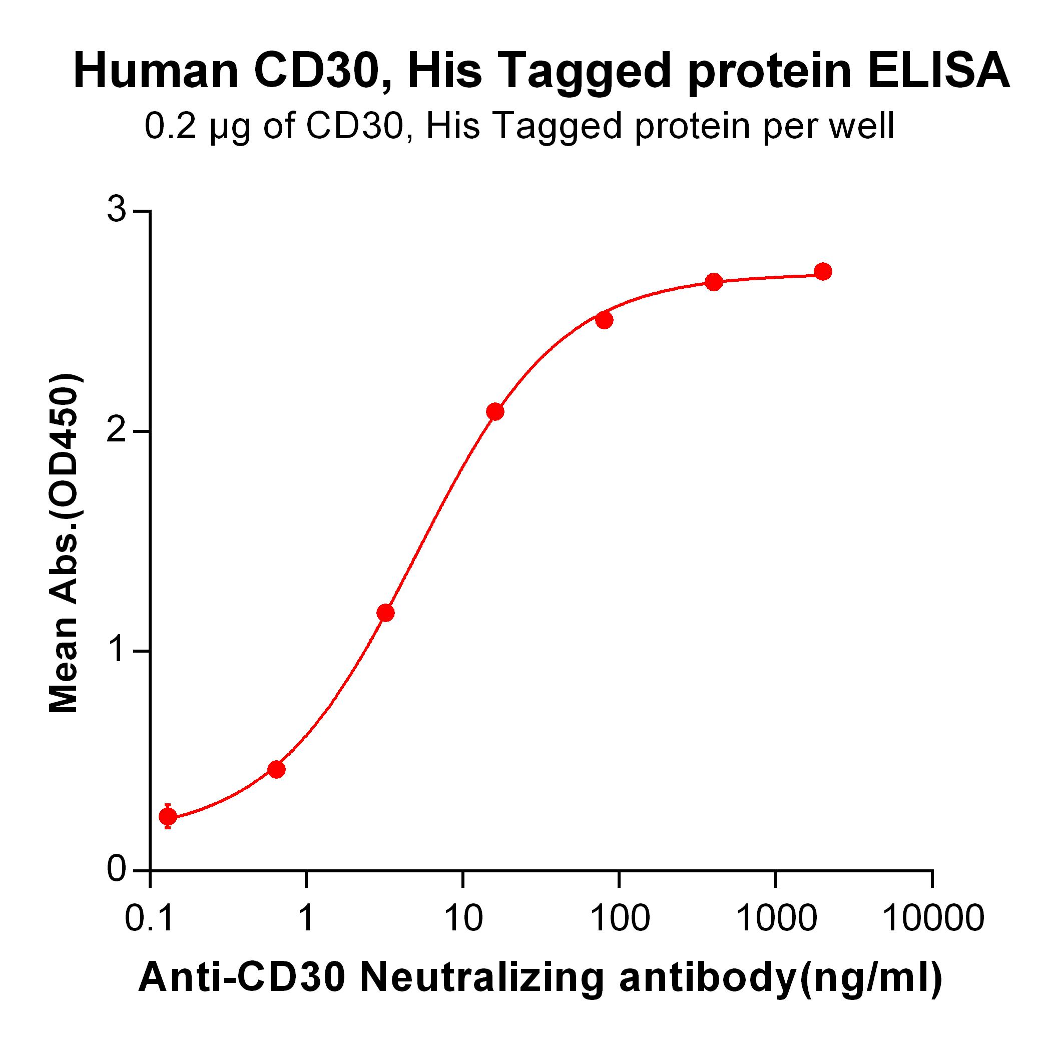 Figure 2. ELISA plate pre-coated by 2 µg/ml (100 µl/well) Human CD30, His tagged protein  can bind Anti-CD30 Neutralizing antibody in a linear range of 0.13-80.0 ng/ml.