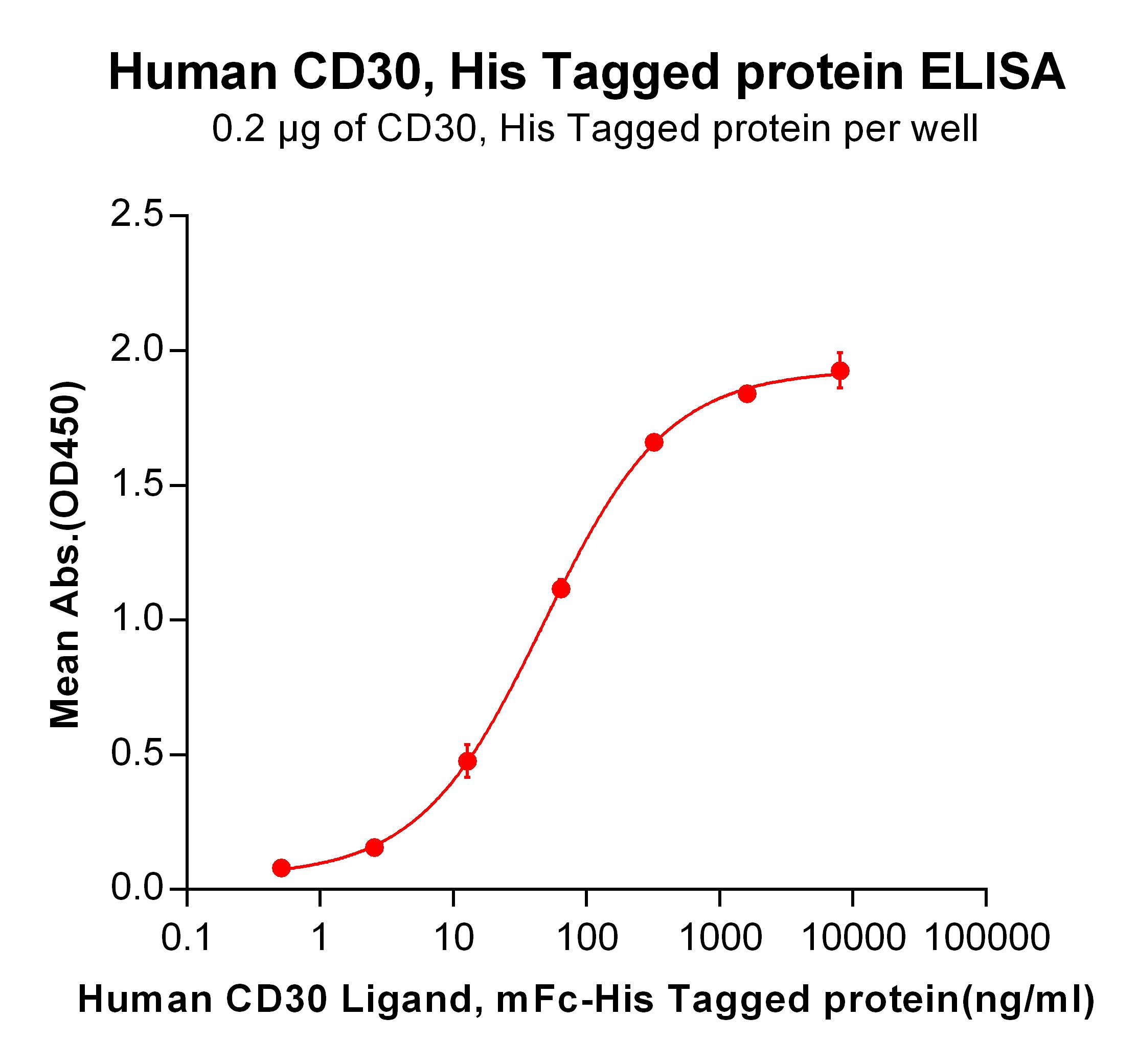 Recombinant human CD30 protein with C-terminal 6×His tag
