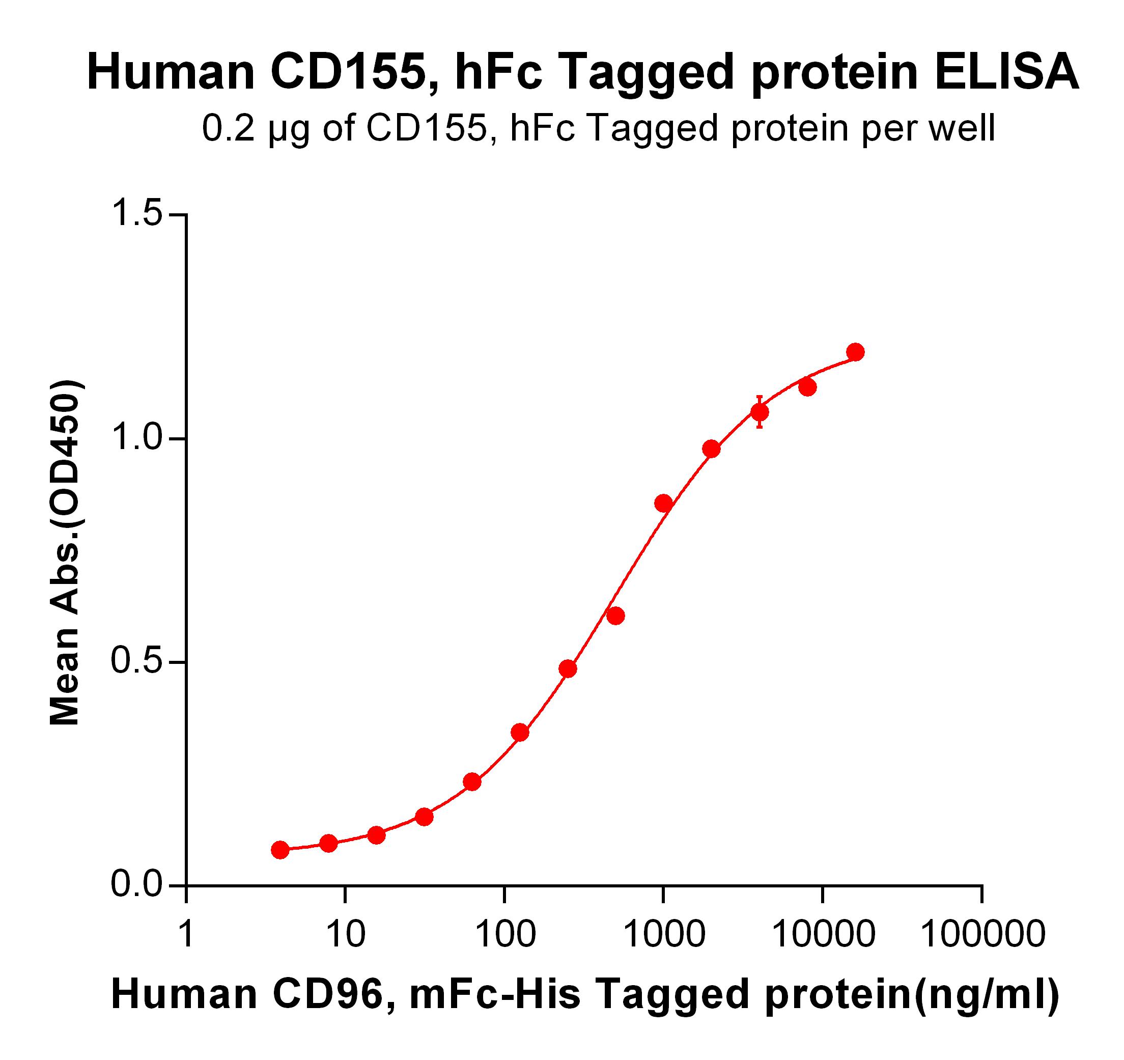Recombinant human CD155 protein with C-terminal human Fc tag