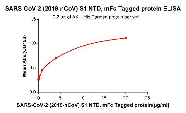 Recombinant SARS-CoV-2 (2019-nCoV) S1 protein NTD with C-terminal mouse Fc tag