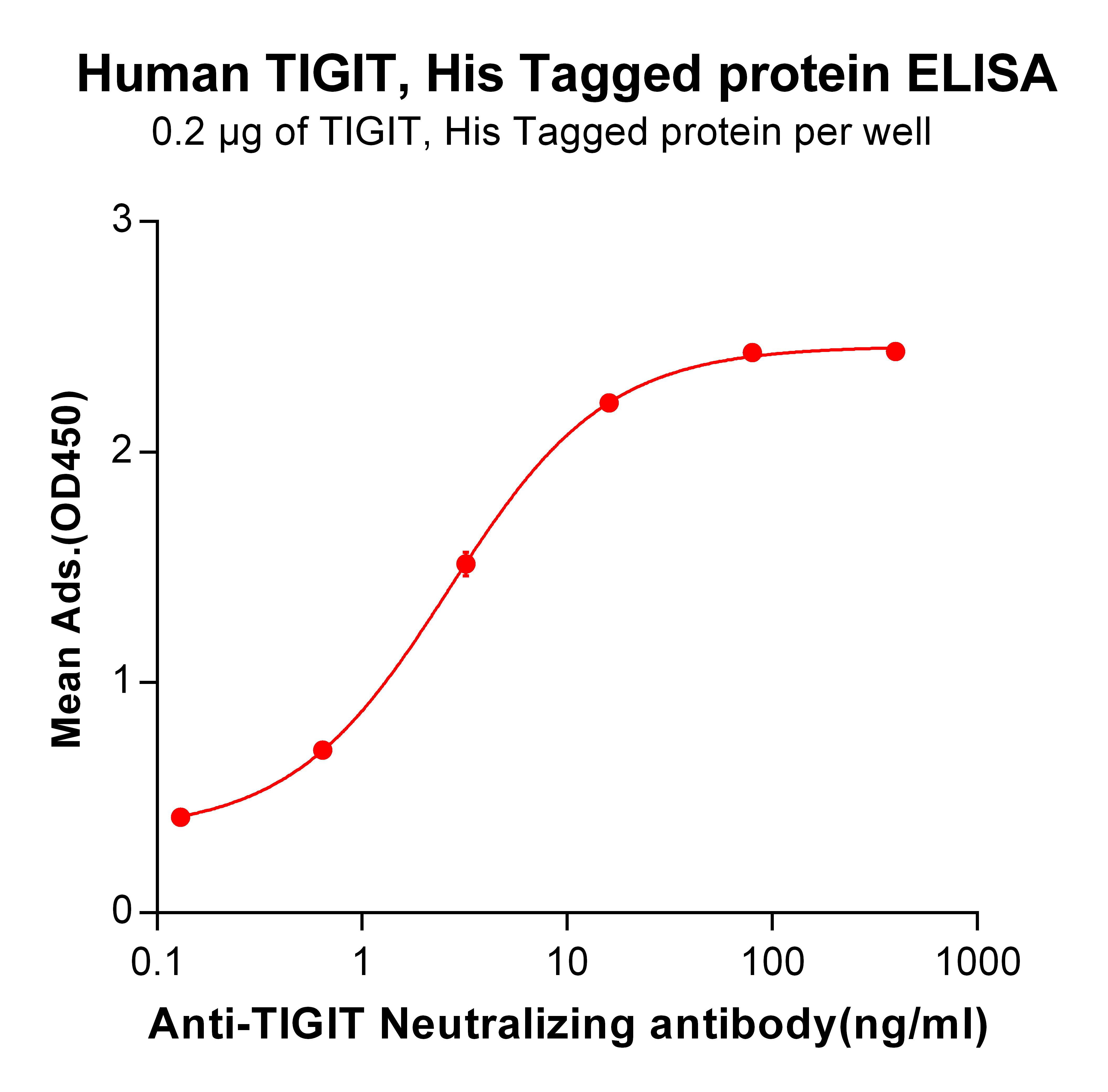 Figure 2. ELISA plate pre-coated by 2 µg/ml (100 µl/well) Human TIGIT, His tagged protein  can bind Anti-TIGIT Neutralizing antibody in a linear range of 0.13-16.0 ng/ml.