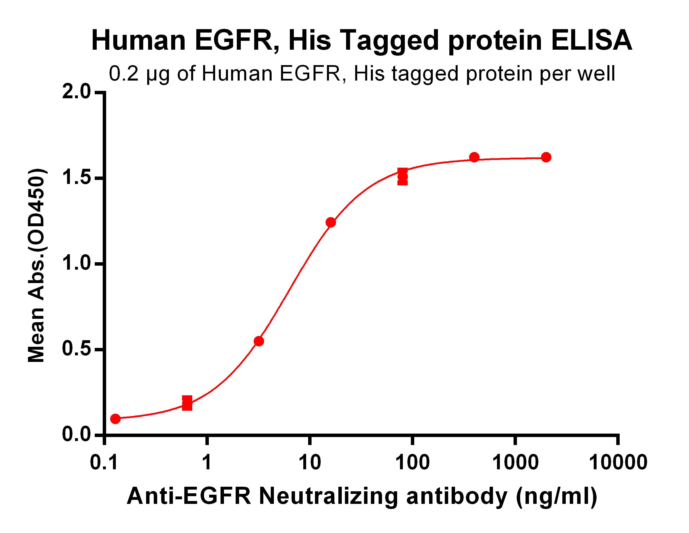 Recombinant human EGFR Protein with C-6×His tag