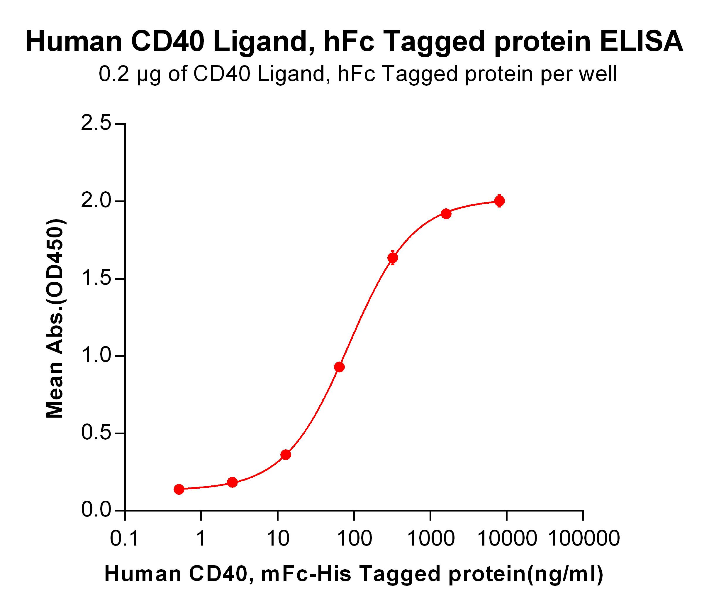 Recombinant human CD40 Ligand Protein with N-Human Fc tag