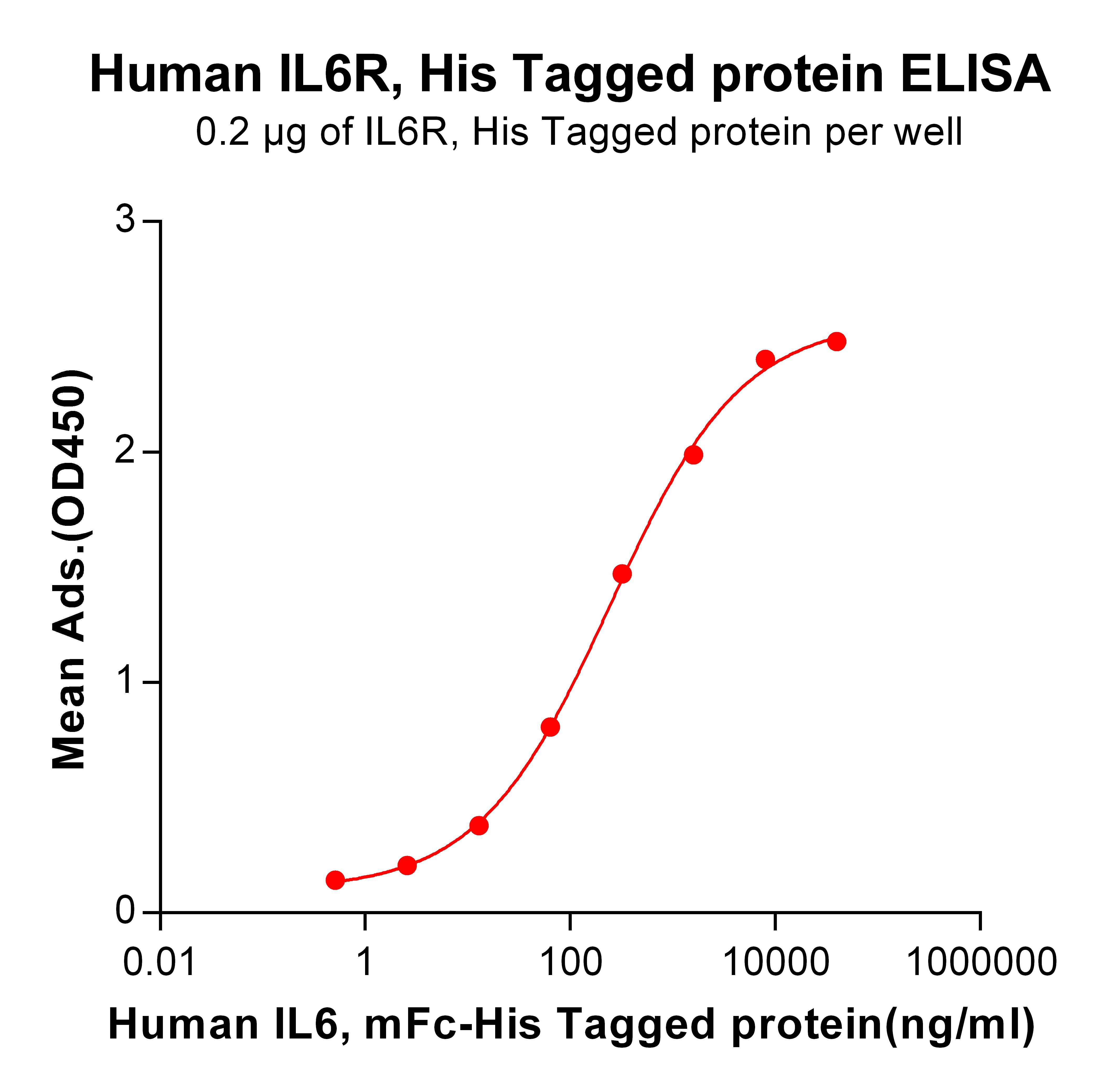 Recombinant Human IL6R Protein with C-terminal 6×His tag