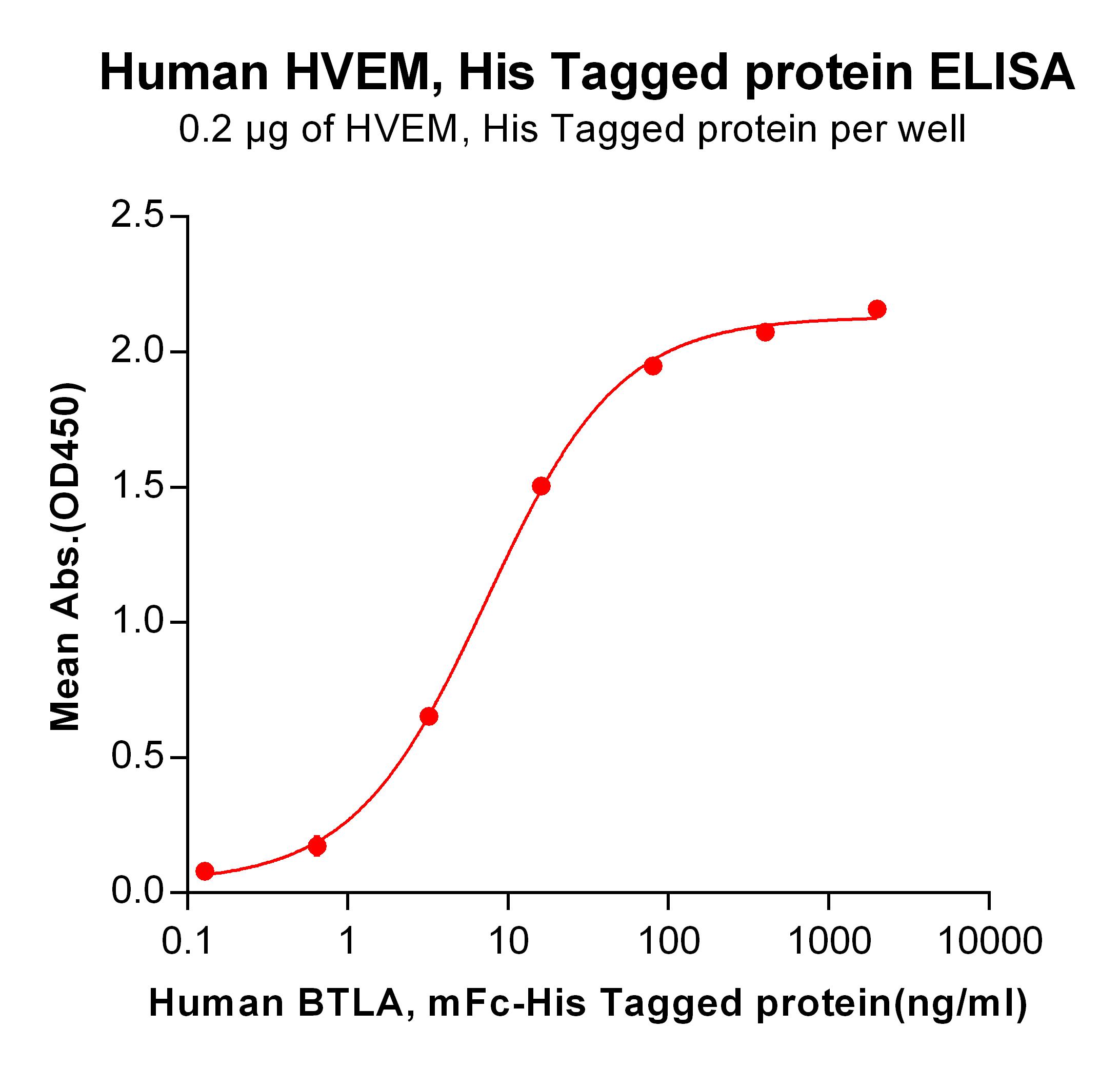 Recombinant Human HVEM Protein with C-terminal 6×His tag