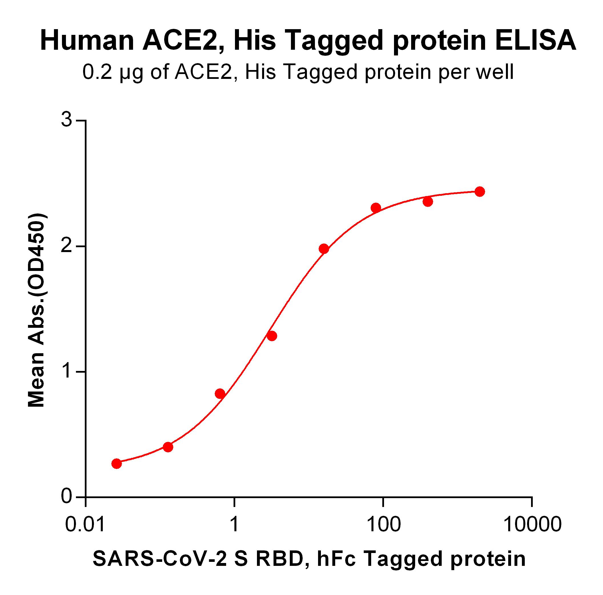 Figure 2. ELISA plate pre-coated by 2 µg/ml (100 µl/well) Human ACE2, His Tagged protein can bind S-RBD, hFc tagged protein  in a linear range of 0.128-80.0 ng/ml.