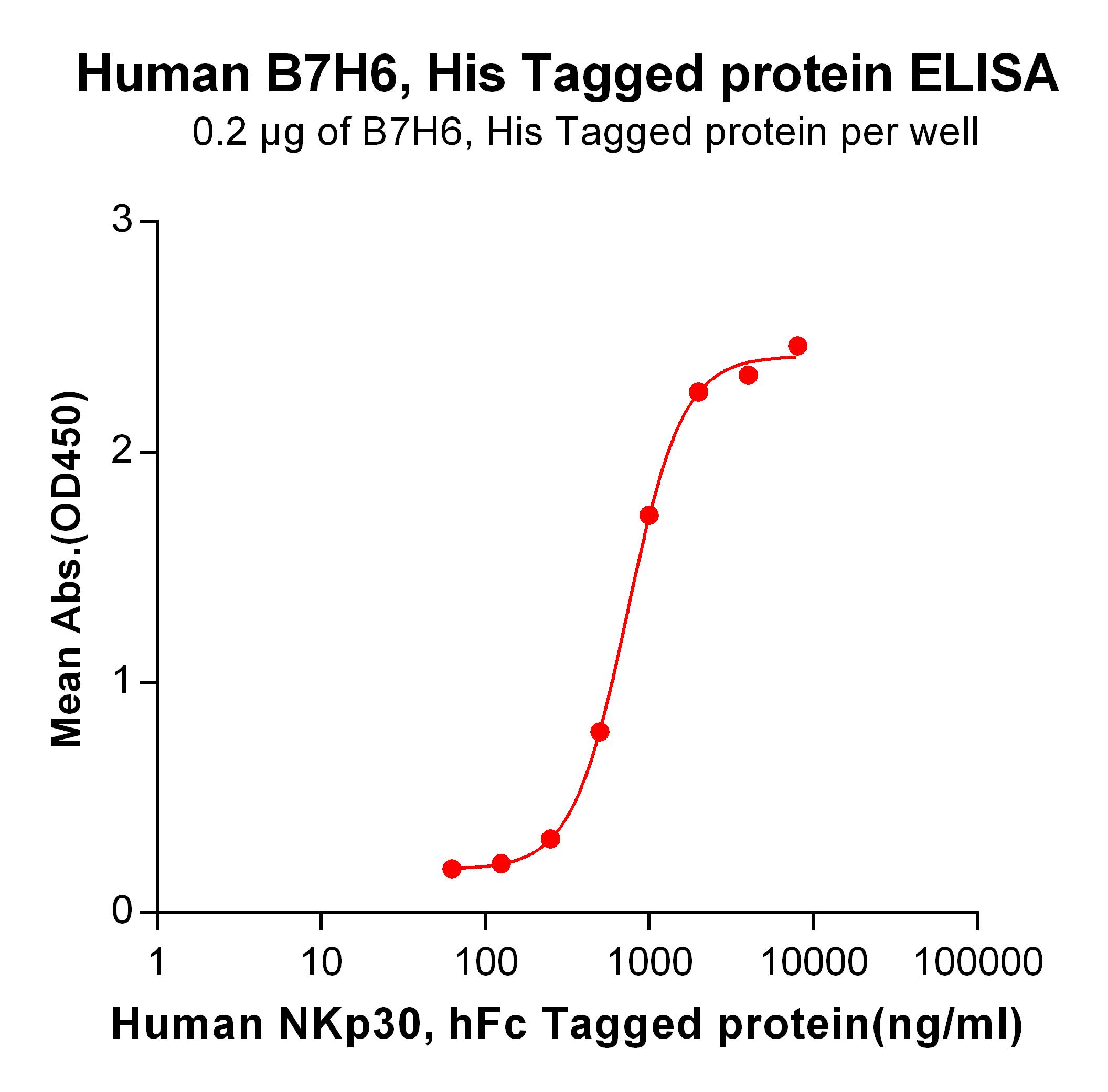 Figure 2. ELISA plate pre-coated by 2 µg/ml (100 µl/well) Human B7H6, His tagged protein  can bind Human NKp30, hFc tagged protein in a linear range of 250-2000 ng/ml.