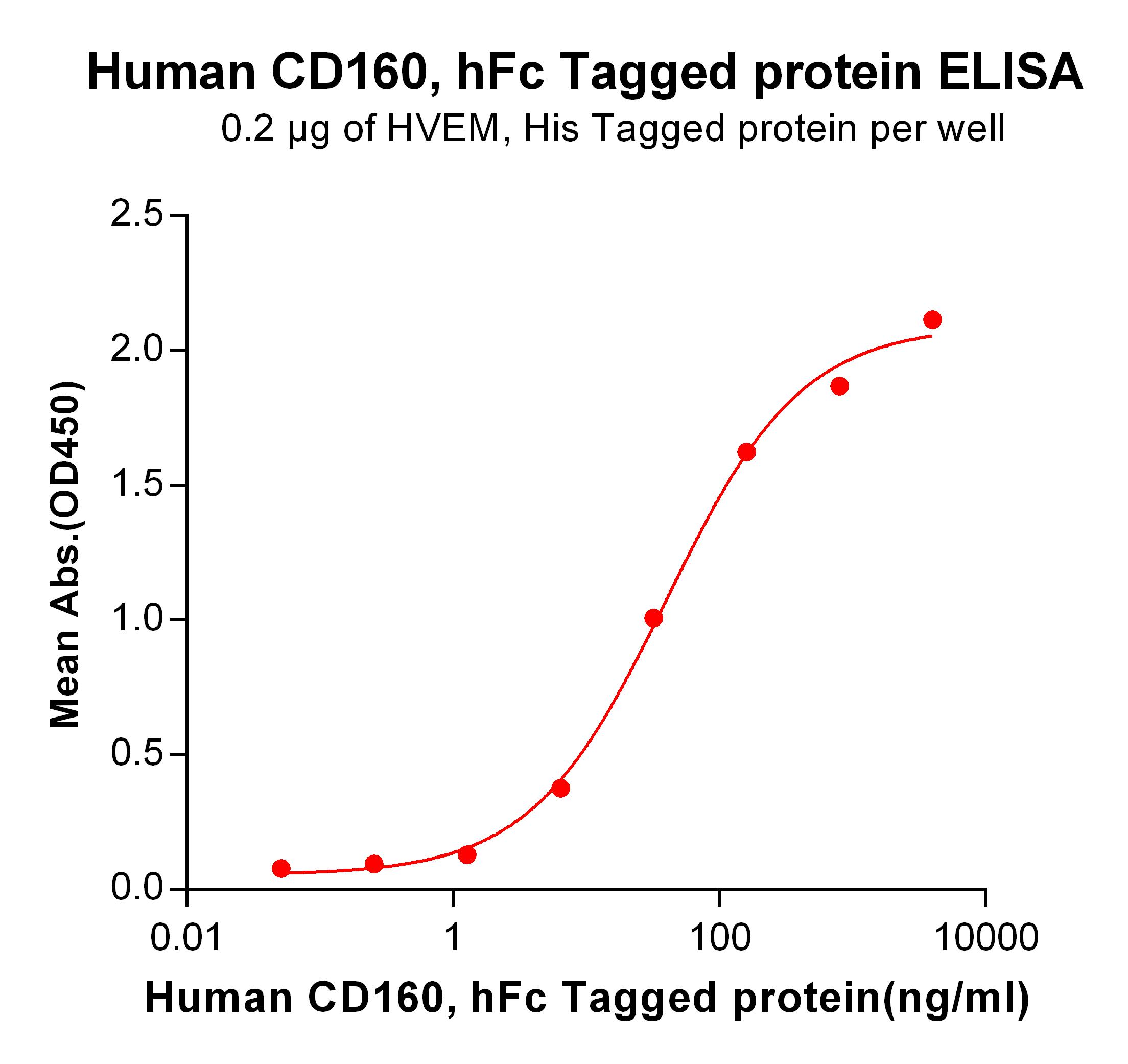 Recombinant human CD160 protein with C-terminal human Fc