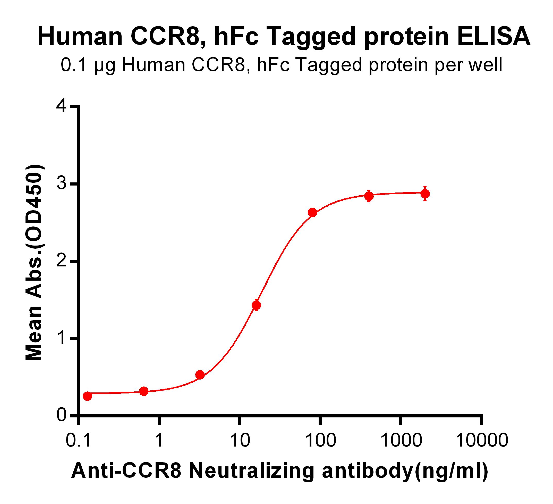 Recombinant human CCR8 protein with C-terminal human Fc tag