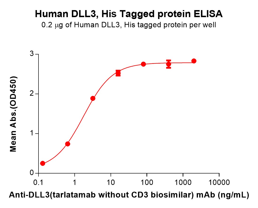 Recombinant Human DLL3 Protein, His Tag Recombinant Human DLL3 Protein, His Tag